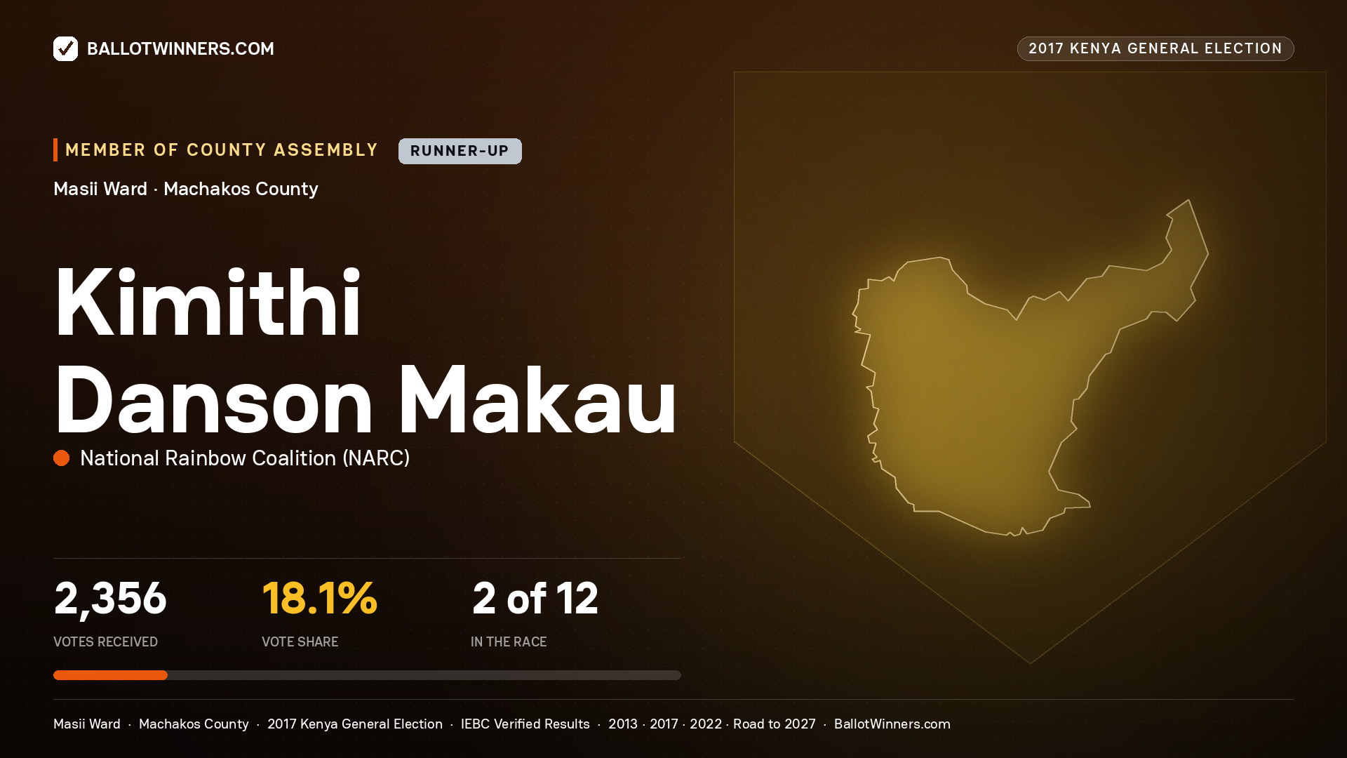 KIMITHI DANSON MAKAU, NATIONAL RAINBOW COALITION, contested Member of County Assembly for MASII, 2,356 votes, 2017 Kenya general election.