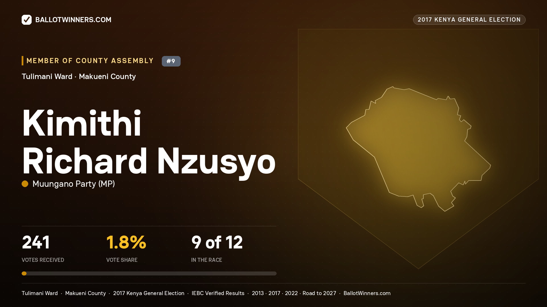 KIMITHI RICHARD NZUSYO, MUUNGANO PARTY, contested Member of County Assembly for TULIMANI, 241 votes, 2017 Kenya general election.