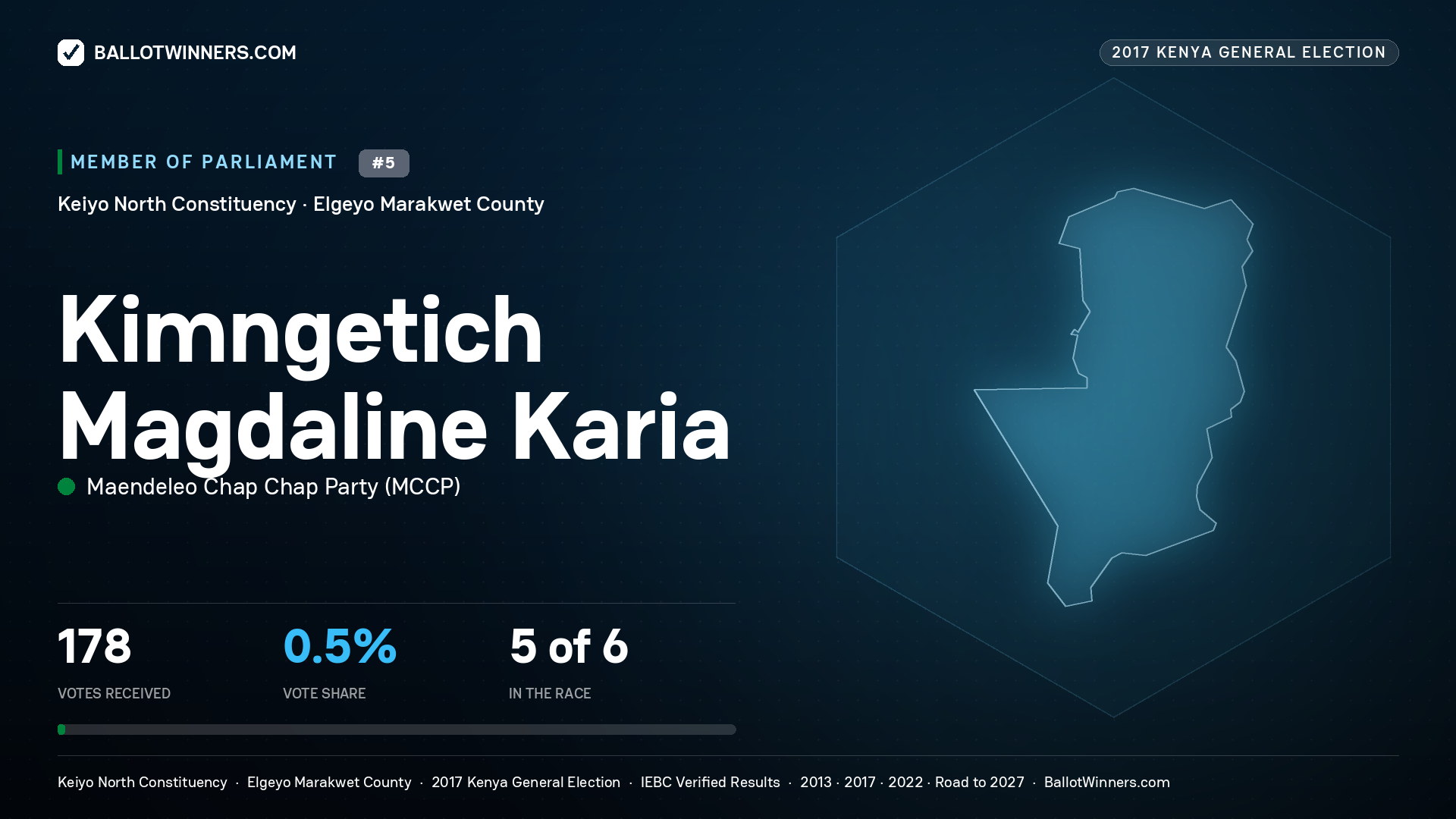 KIMNGETICH MAGDALINE KARIA, MAENDELEO CHAP CHAP PARTY, contested Member of Parliament for KEIYO NORTH, 178 votes, 2017 Kenya general election.