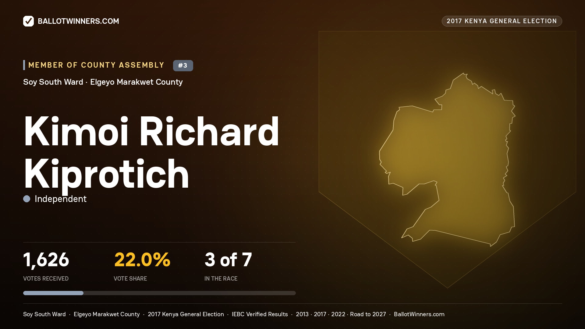 KIMOI RICHARD KIPROTICH, INDEPENDENT, contested Member of County Assembly for SOY SOUTH, 1,626 votes, 2017 Kenya general election.