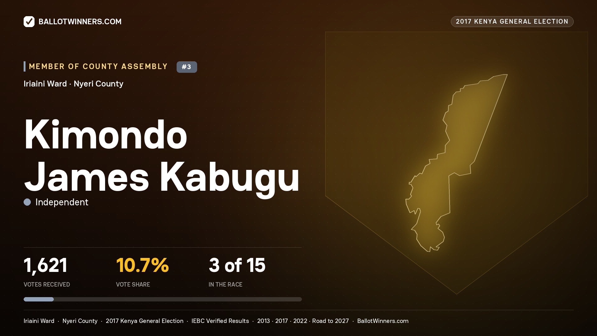 KIMONDO JAMES KABUGU, INDEPENDENT, contested Member of County Assembly for IRIAINI, 1,621 votes, 2017 Kenya general election.
