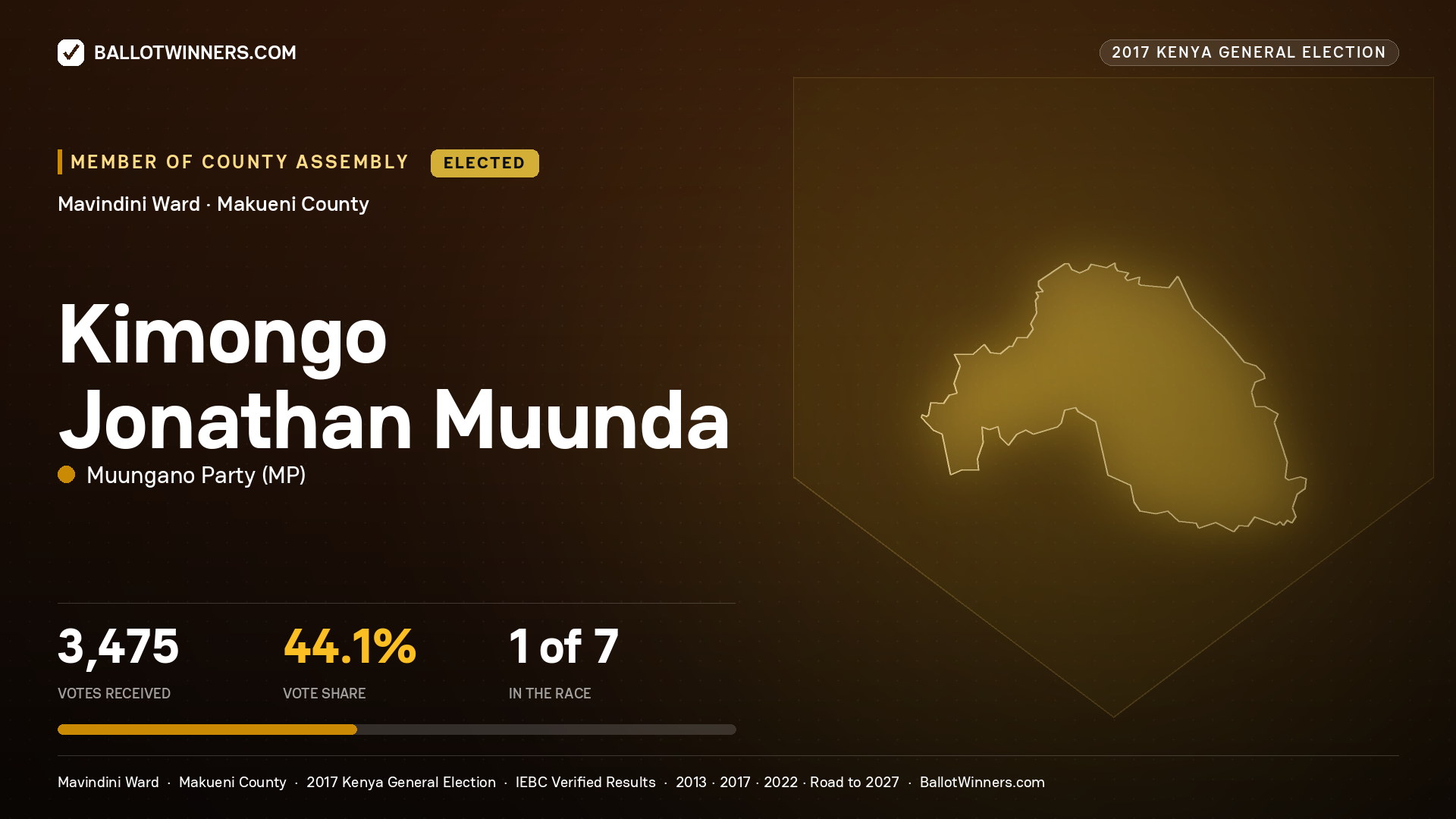 KIMONGO JONATHAN MUUNDA, MUUNGANO PARTY, elected Member of County Assembly for MAVINDINI, 3,475 votes, 2017 Kenya general election.