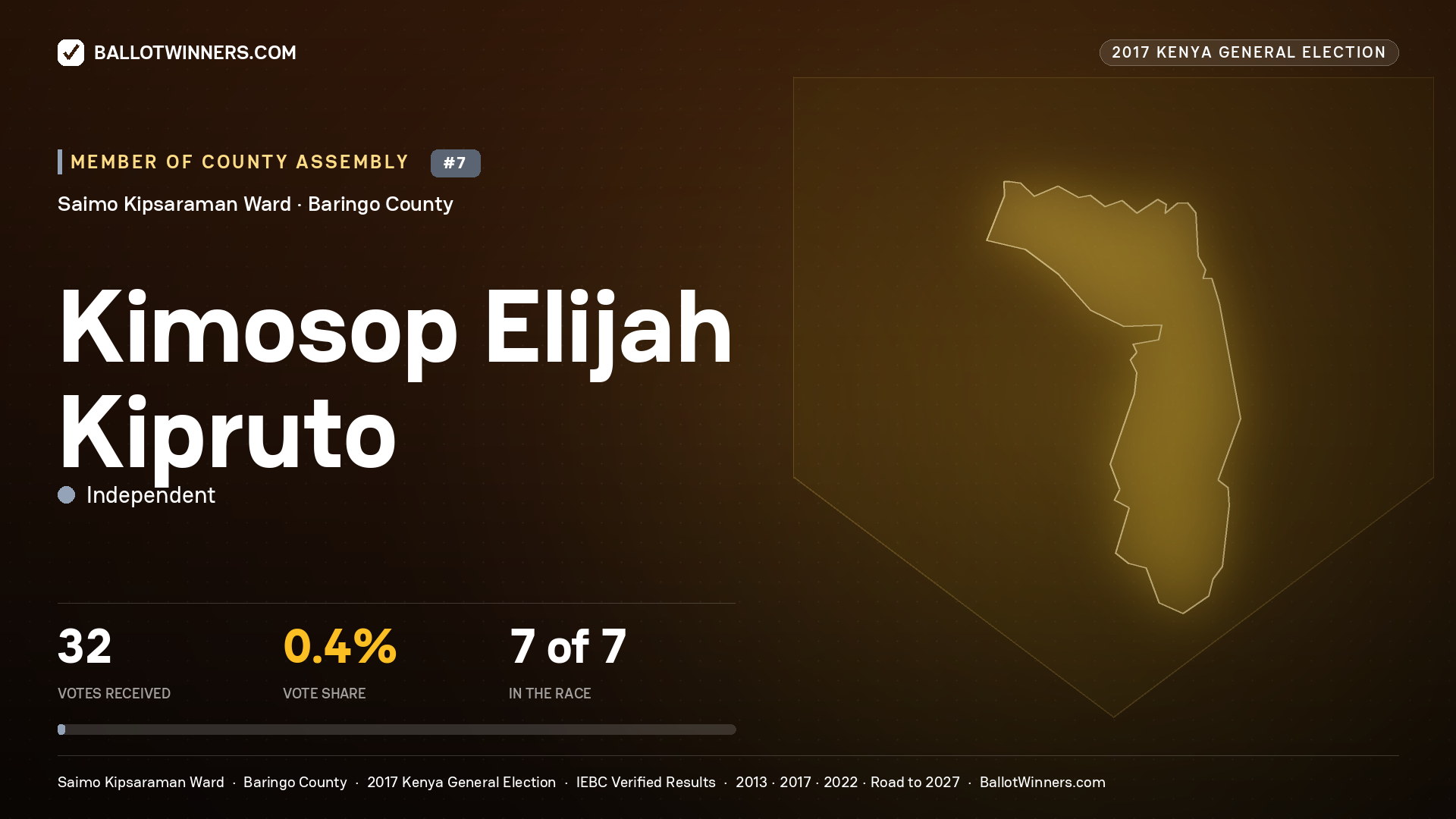 KIMOSOP ELIJAH KIPRUTO, INDEPENDENT, contested Member of County Assembly for SAIMO KIPSARAMAN, 32 votes, 2017 Kenya general election.