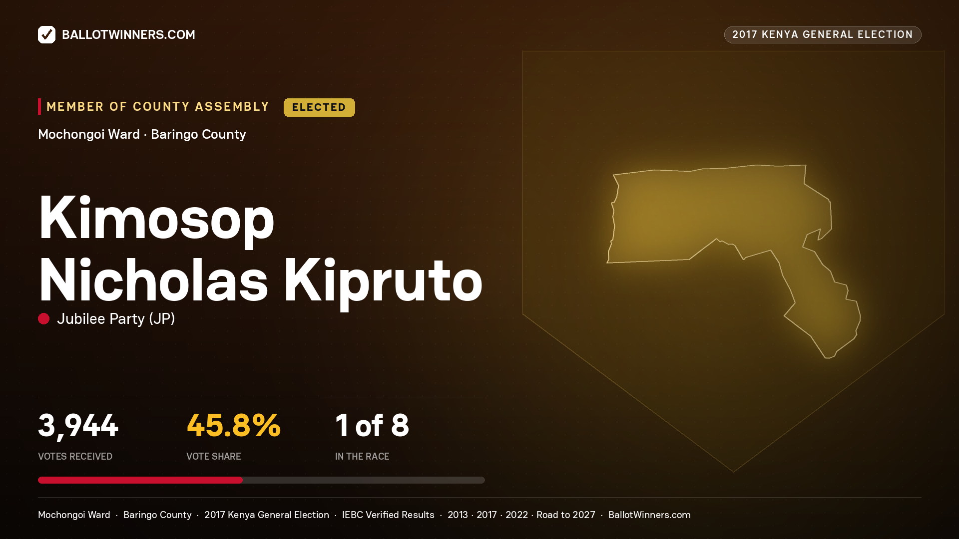 KIMOSOP NICHOLAS KIPRUTO, JUBILEE PARTY, elected Member of County Assembly for MOCHONGOI, 3,944 votes, 2017 Kenya general election.
