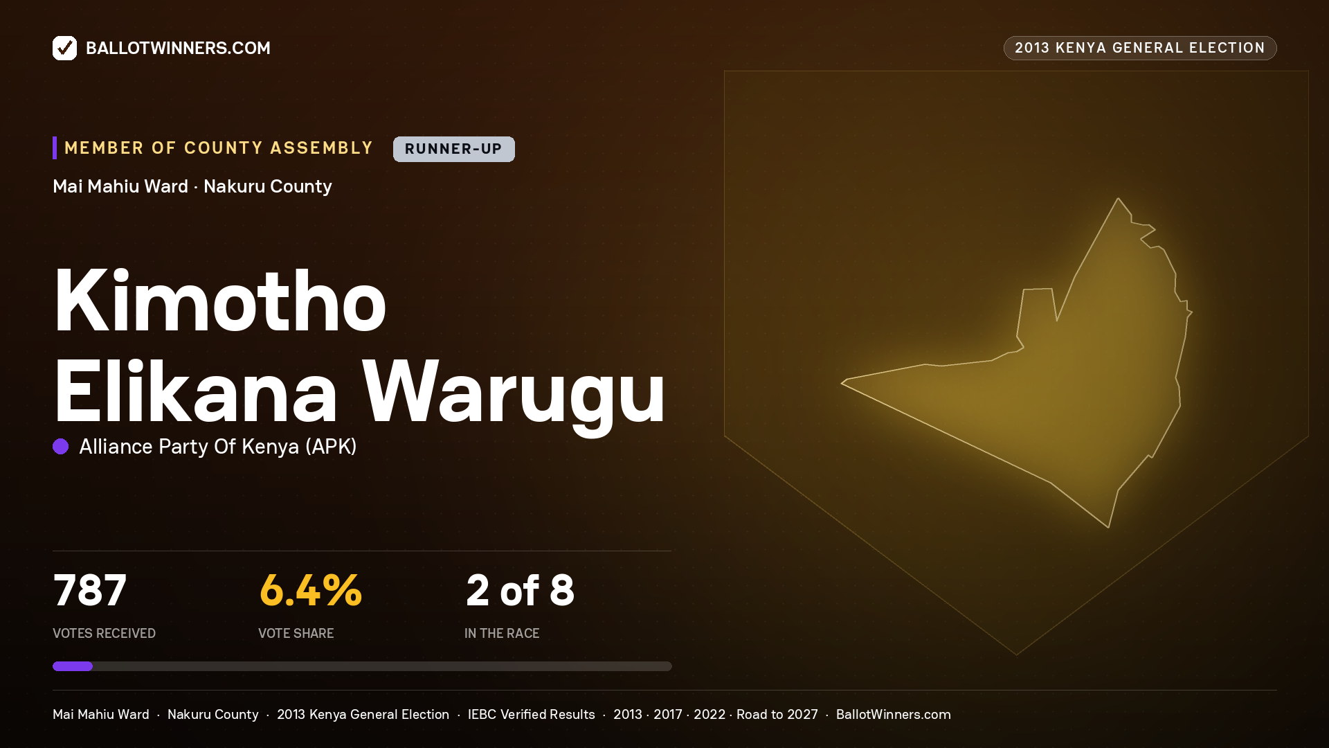 KIMOTHO ELIKANA WARUGU, contested Member of County Assembly for MAI MAHIU, 787 votes, 2013 Kenya general election.