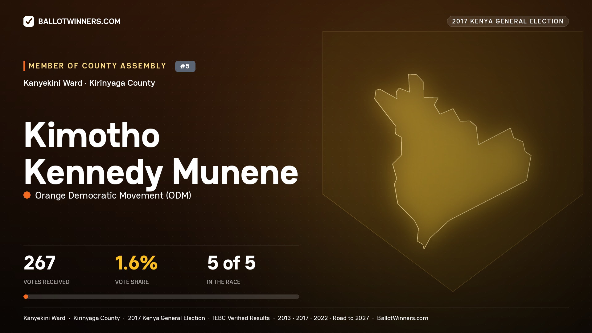 KIMOTHO KENNEDY MUNENE, ORANGE DEMOCRATIC MOVEMENT, contested Member of County Assembly for KANYEKINI, 267 votes, 2017 Kenya general election.