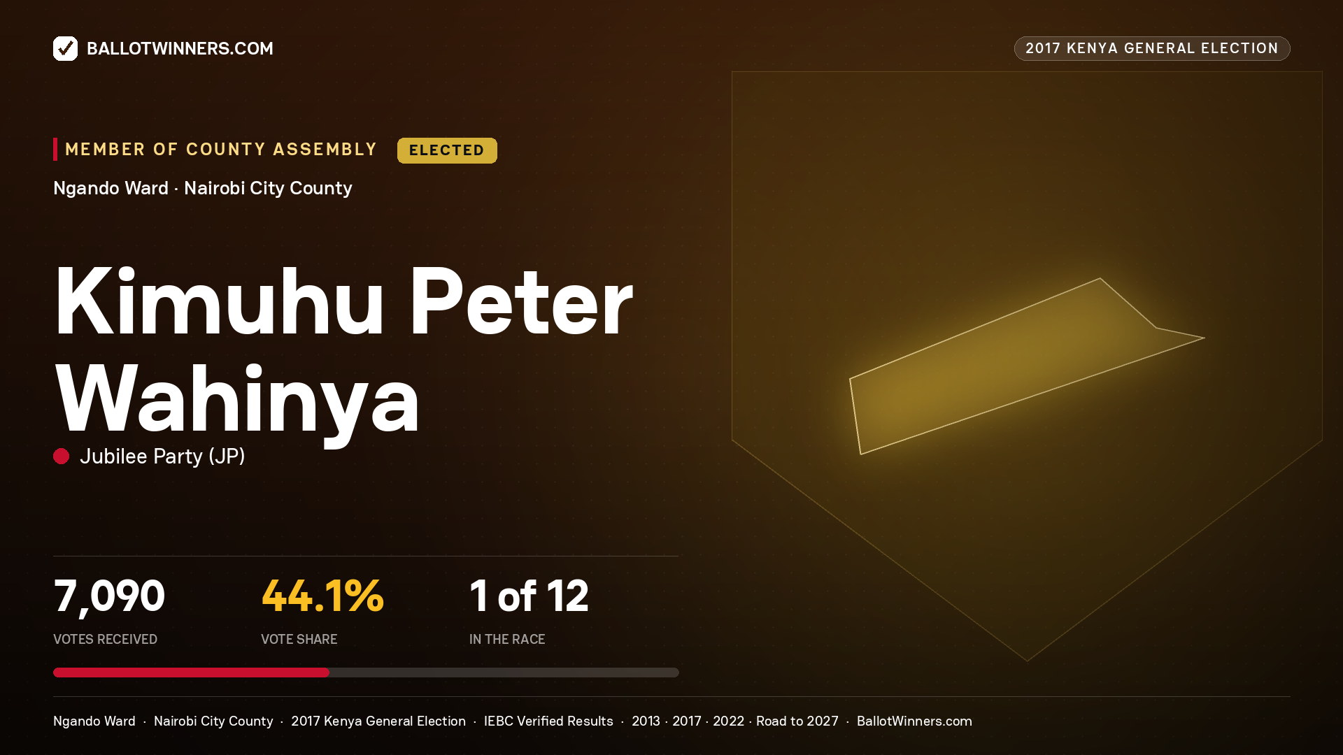 KIMUHU PETER WAHINYA, JUBILEE PARTY, elected Member of County Assembly for NGANDO, 7,090 votes, 2017 Kenya general election.