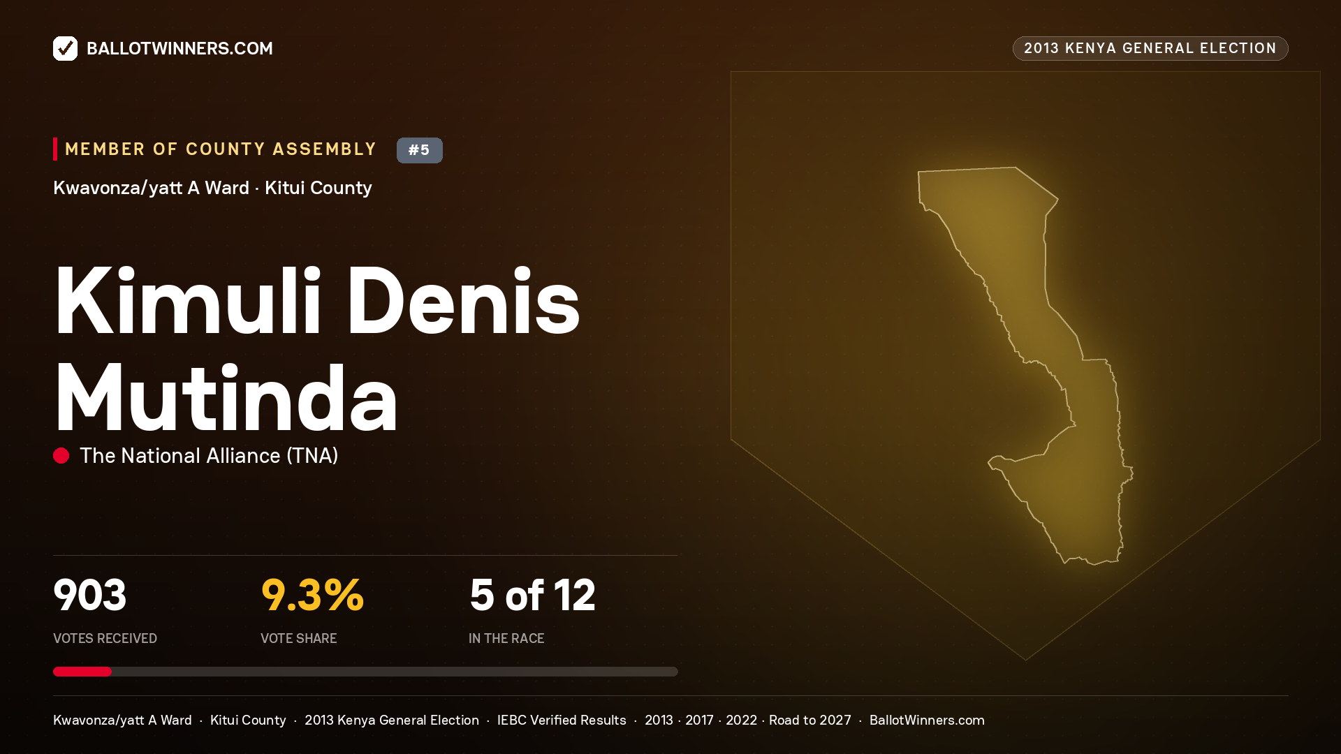 KIMULI DENIS MUTINDA, contested Member of County Assembly for KWAVONZA/YATT A, 903 votes, 2013 Kenya general election.