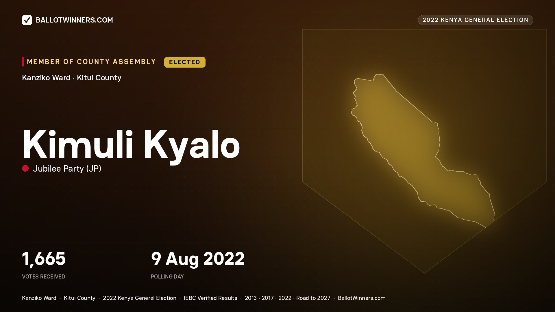 Kimuli Kyalo, Jubilee Party, elected Member of County Assembly for Kanziko, 1,665 votes, 2022 Kenya general election.