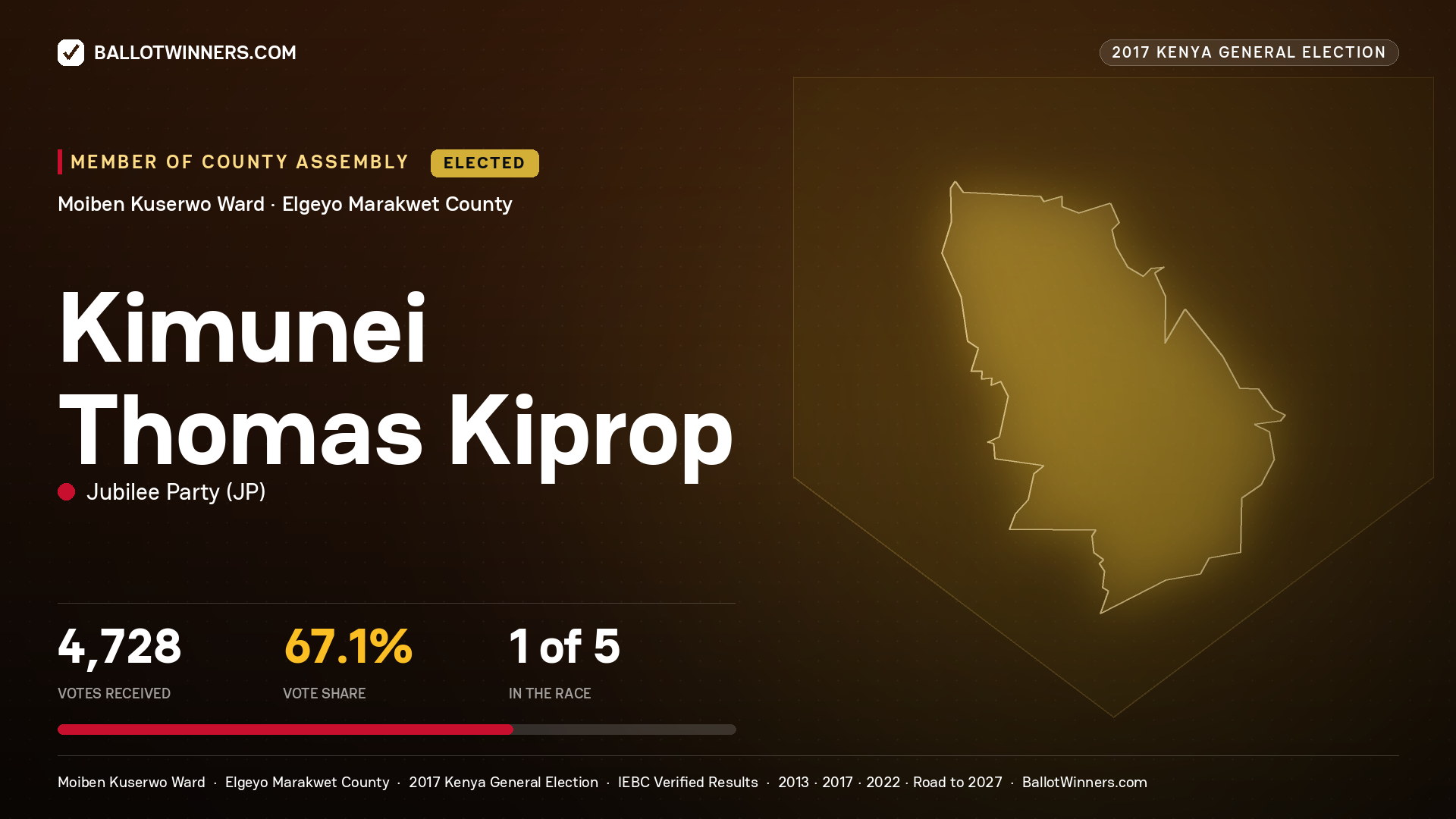 KIMUNEI THOMAS KIPROP, JUBILEE PARTY, elected Member of County Assembly for MOIBEN KUSERWO, 4,728 votes, 2017 Kenya general election.