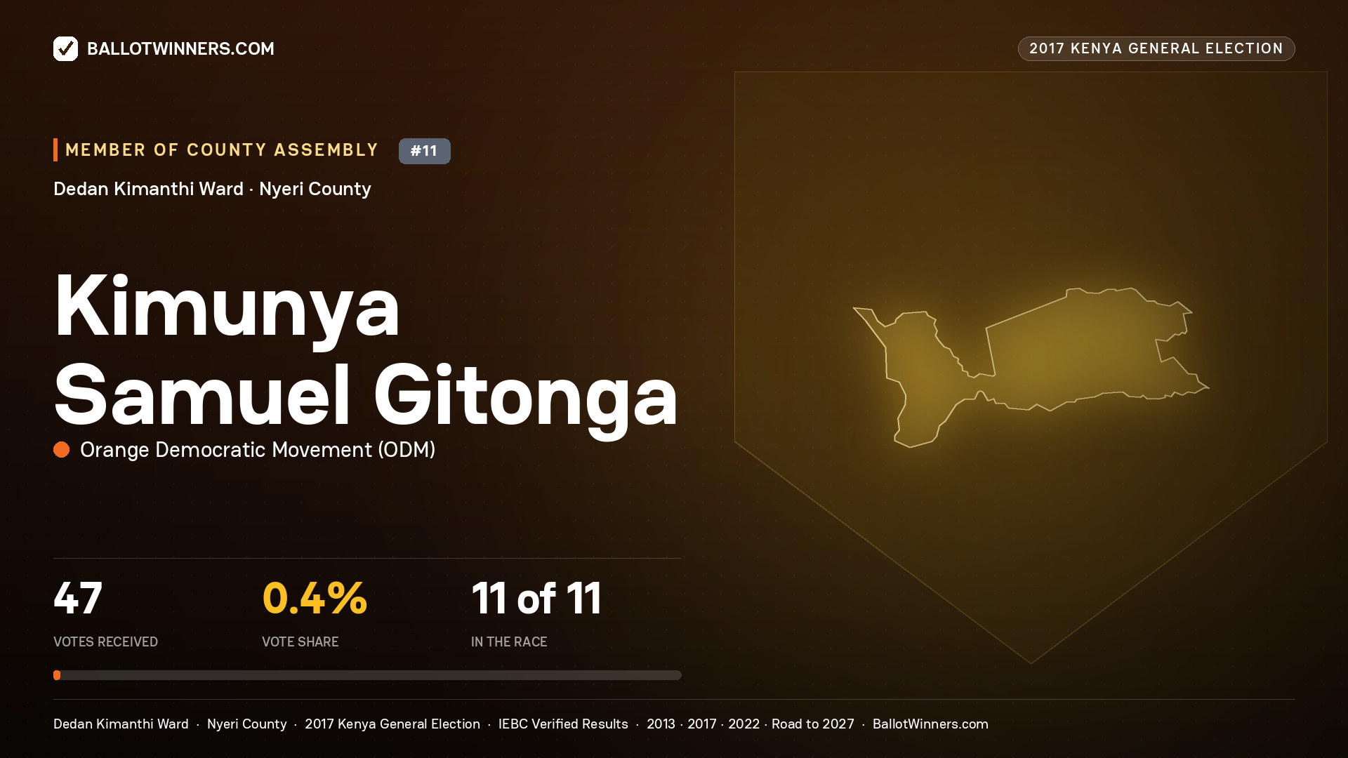 KIMUNYA SAMUEL GITONGA, ORANGE DEMOCRATIC MOVEMENT, contested Member of County Assembly for DEDAN KIMANTHI, 47 votes, 2017 Kenya general election.
