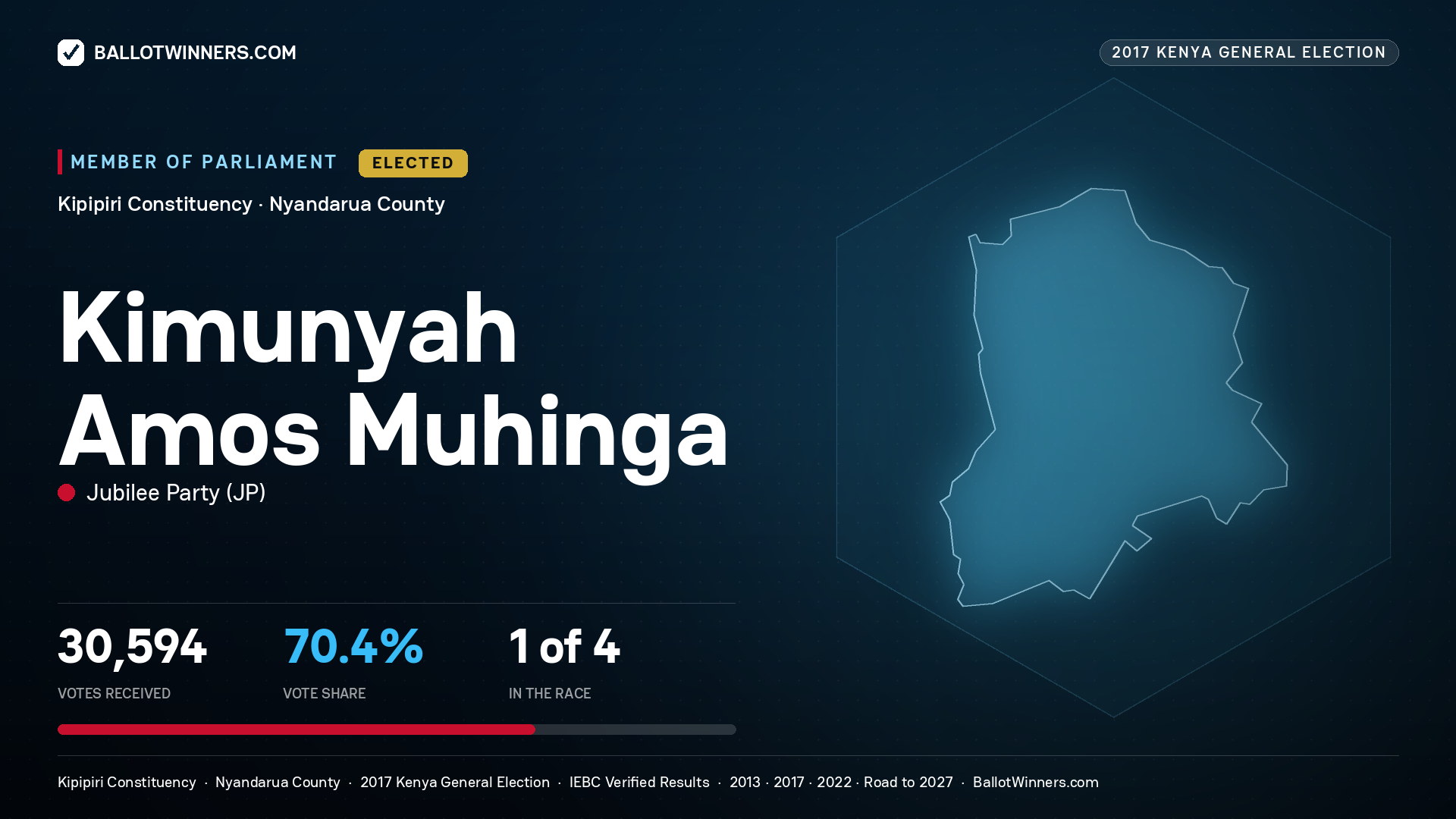 KIMUNYAH AMOS MUHINGA, JUBILEE PARTY, elected Member of Parliament for KIPIPIRI, 30,594 votes, 2017 Kenya general election.