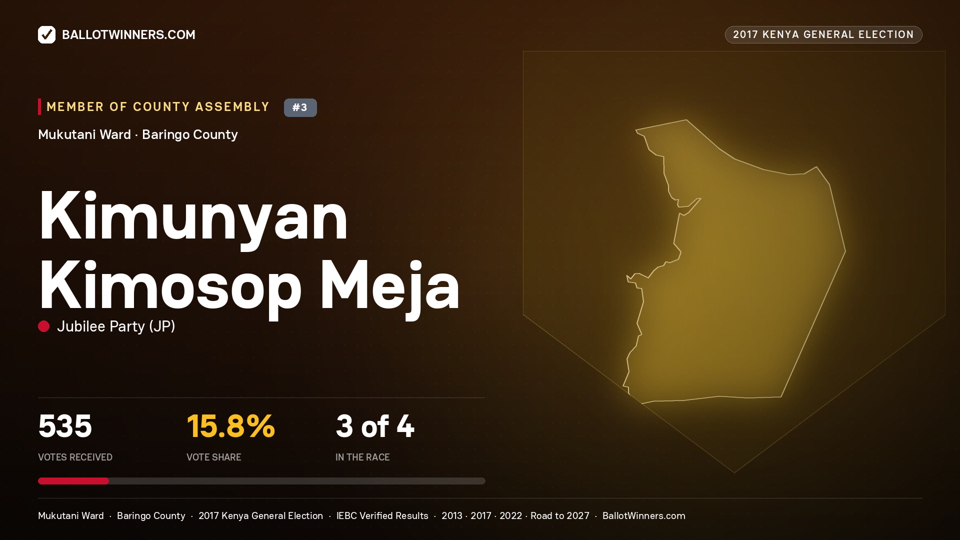 KIMUNYAN KIMOSOP MEJA, JUBILEE PARTY, contested Member of County Assembly for MUKUTANI, 535 votes, 2017 Kenya general election.