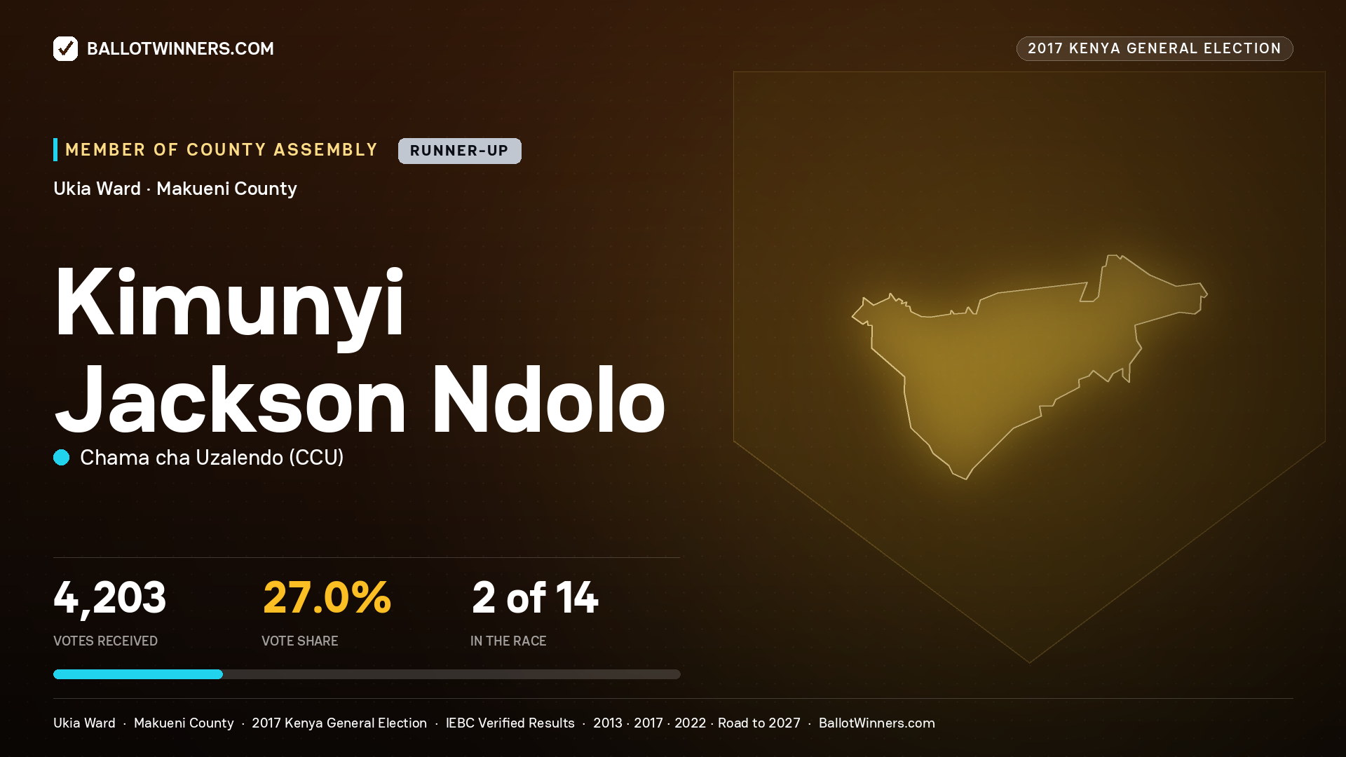 KIMUNYI JACKSON NDOLO, CHAMA CHA UZALENDO, contested Member of County Assembly for UKIA, 4,203 votes, 2017 Kenya general election.