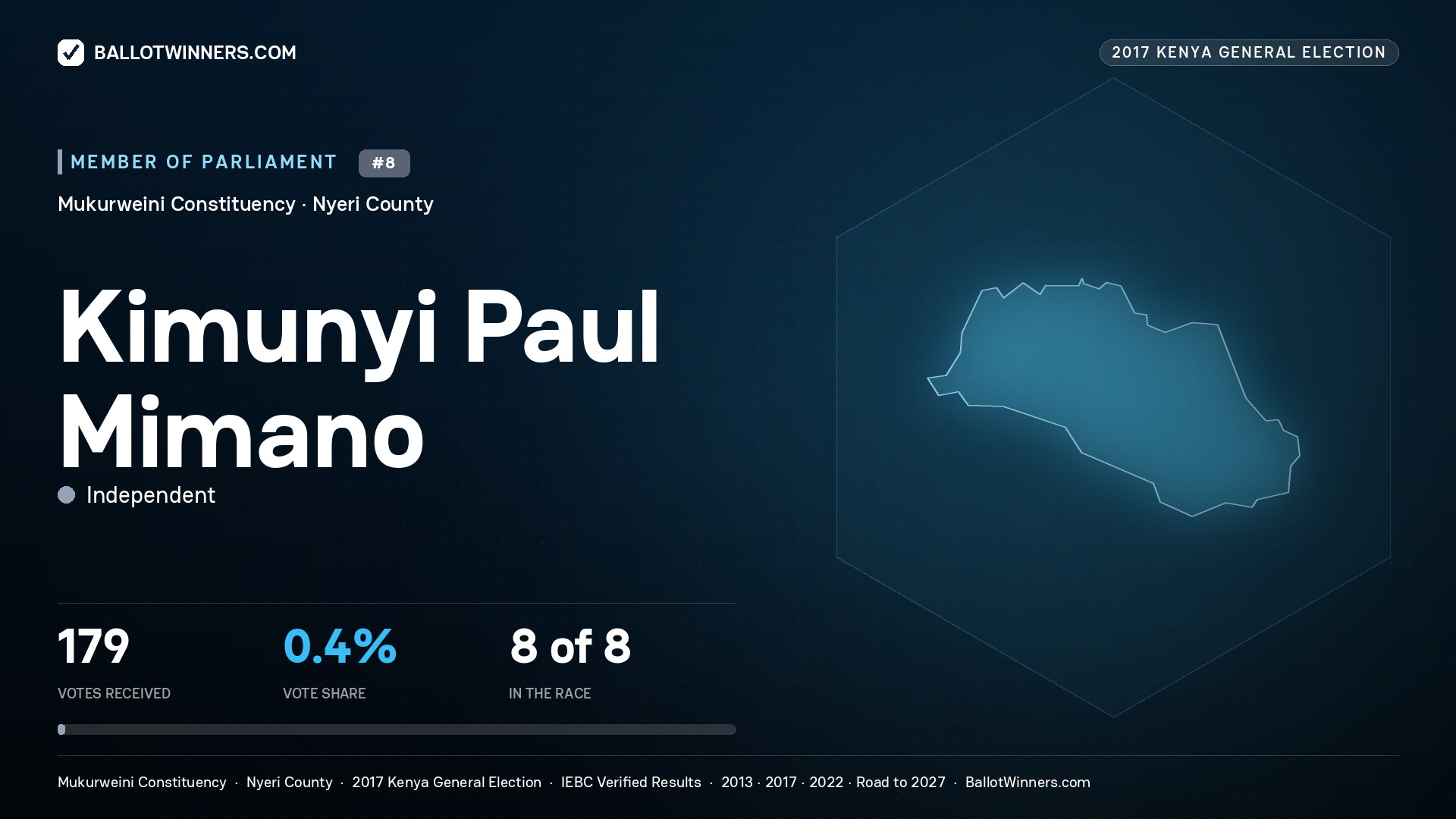 KIMUNYI PAUL MIMANO, INDEPENDENT, contested Member of Parliament for MUKURWEINI, 179 votes, 2017 Kenya general election.