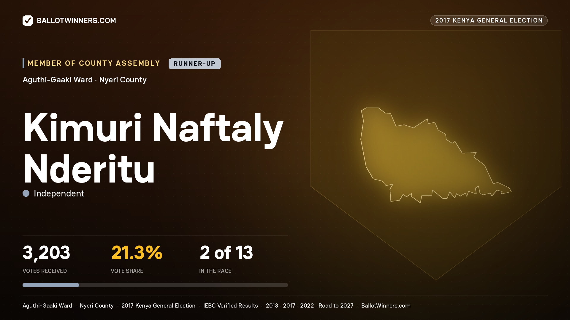 KIMURI NAFTALY NDERITU, INDEPENDENT, contested Member of County Assembly for AGUTHI-GAAKI, 3,203 votes, 2017 Kenya general election.