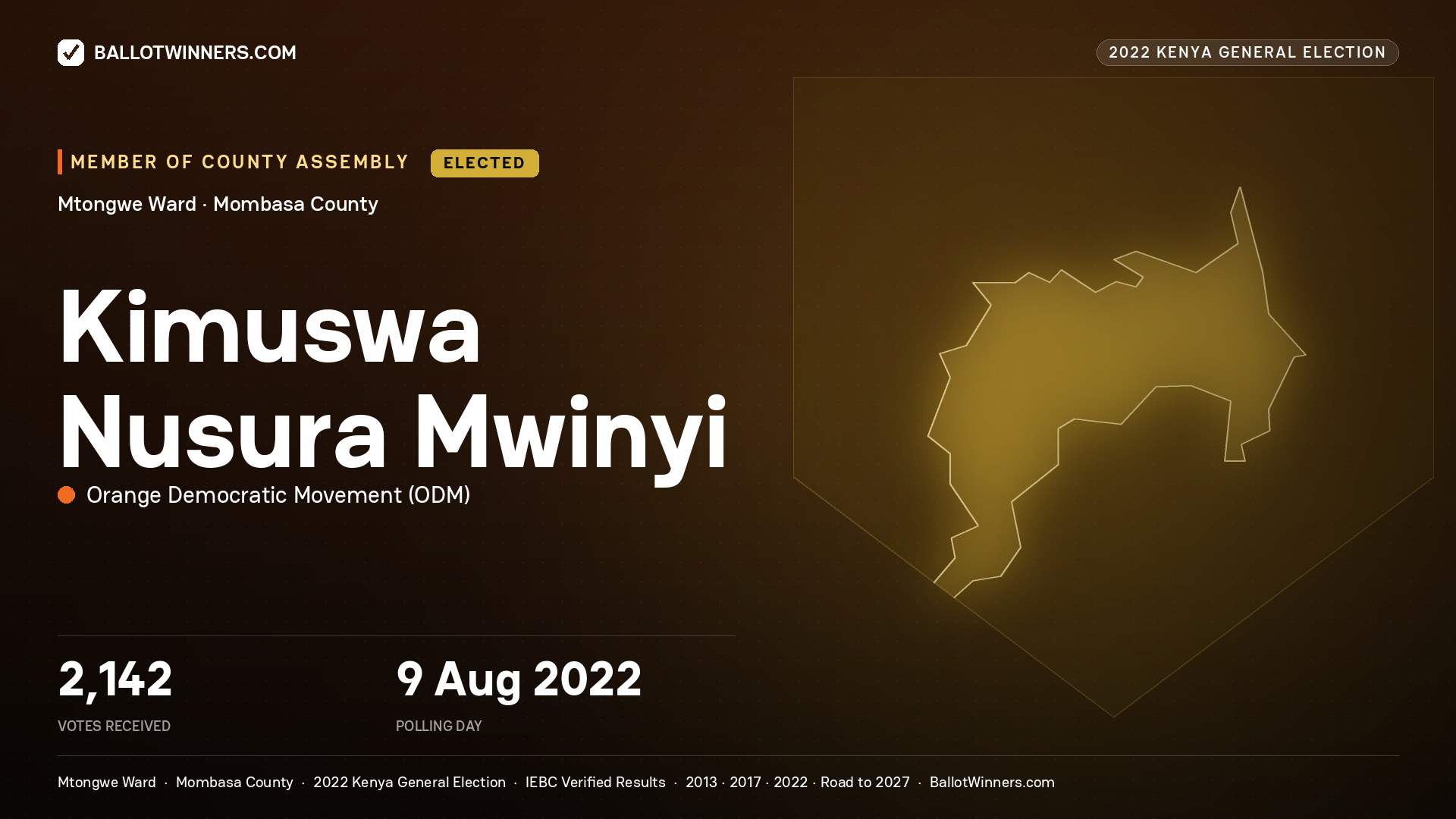 Kimuswa Nusura Mwinyi, Orange Democratic Movement, elected Member of County Assembly for Mtongwe, 2,142 votes, 2022 Kenya general election.