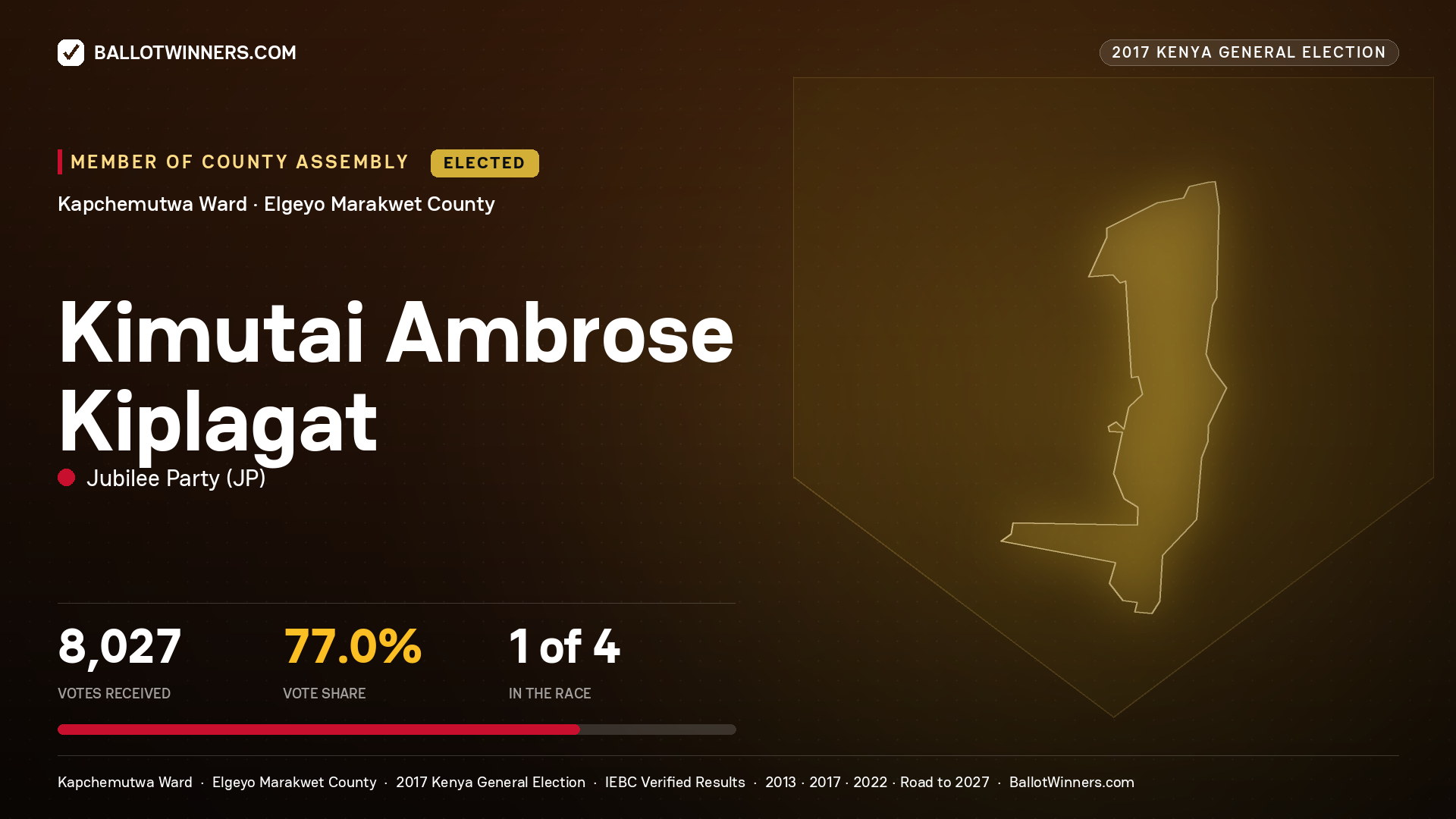 KIMUTAI AMBROSE KIPLAGAT, JUBILEE PARTY, elected Member of County Assembly for KAPCHEMUTWA, 8,027 votes, 2017 Kenya general election.