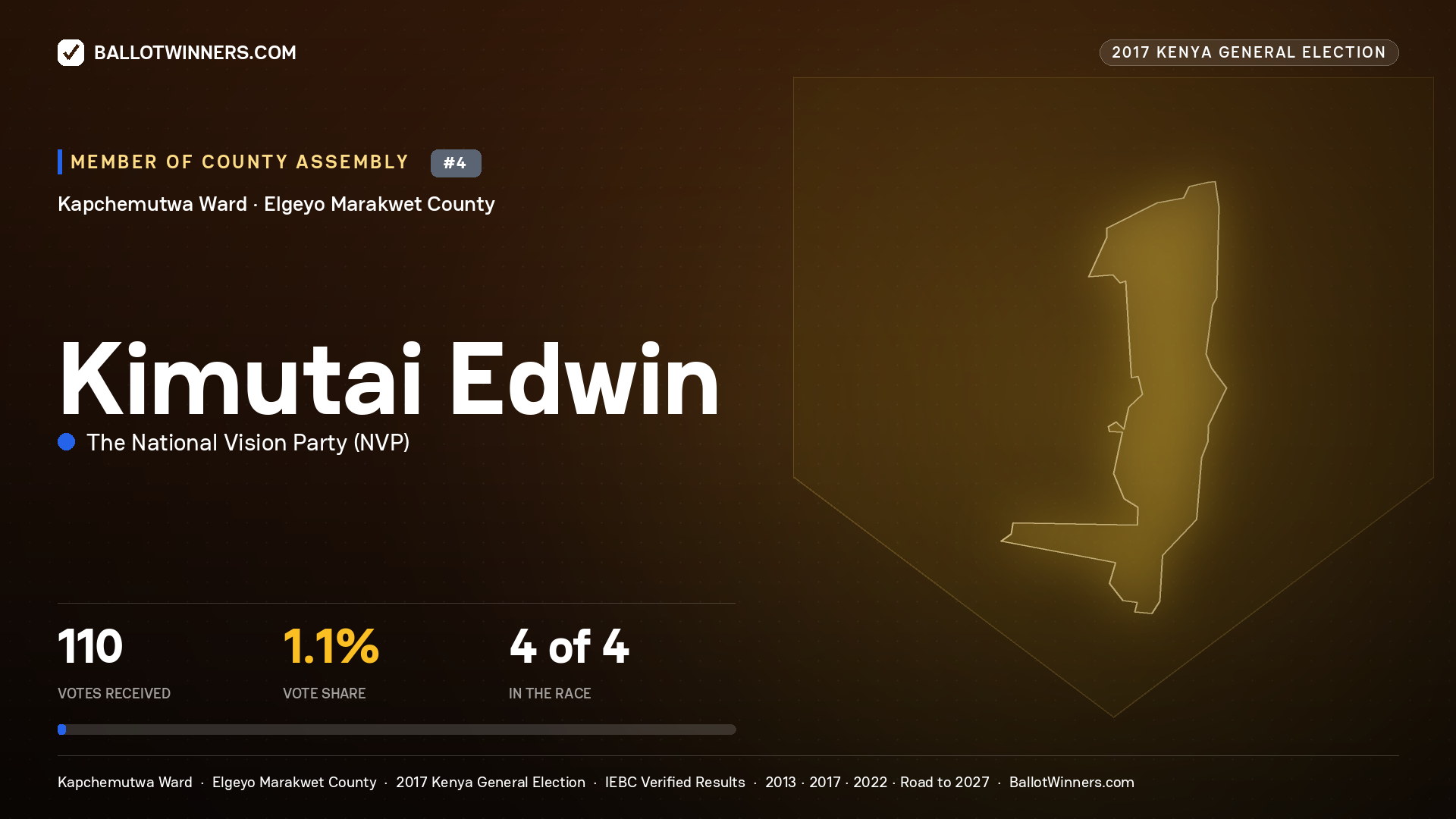 KIMUTAI EDWIN, THE NATIONAL VISION PARTY, contested Member of County Assembly for KAPCHEMUTWA, 110 votes, 2017 Kenya general election.