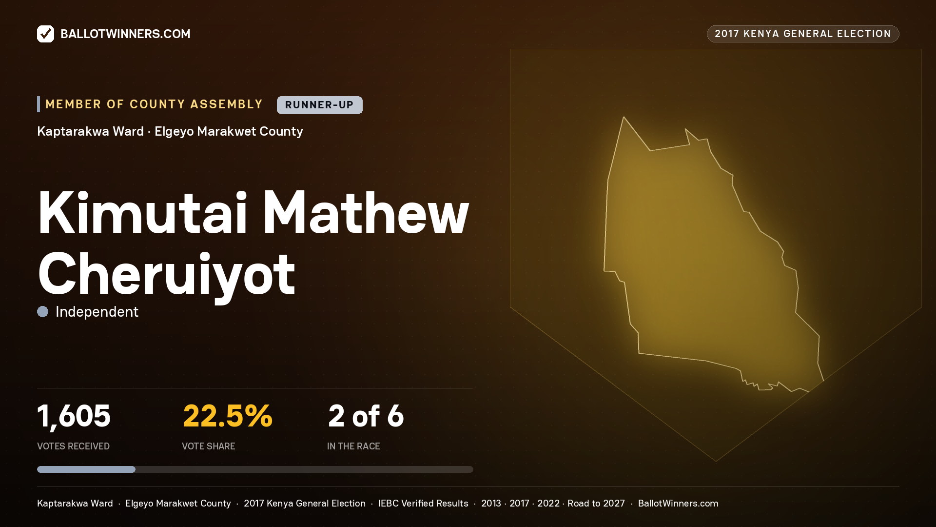 KIMUTAI MATHEW CHERUIYOT, INDEPENDENT, contested Member of County Assembly for KAPTARAKWA, 1,605 votes, 2017 Kenya general election.