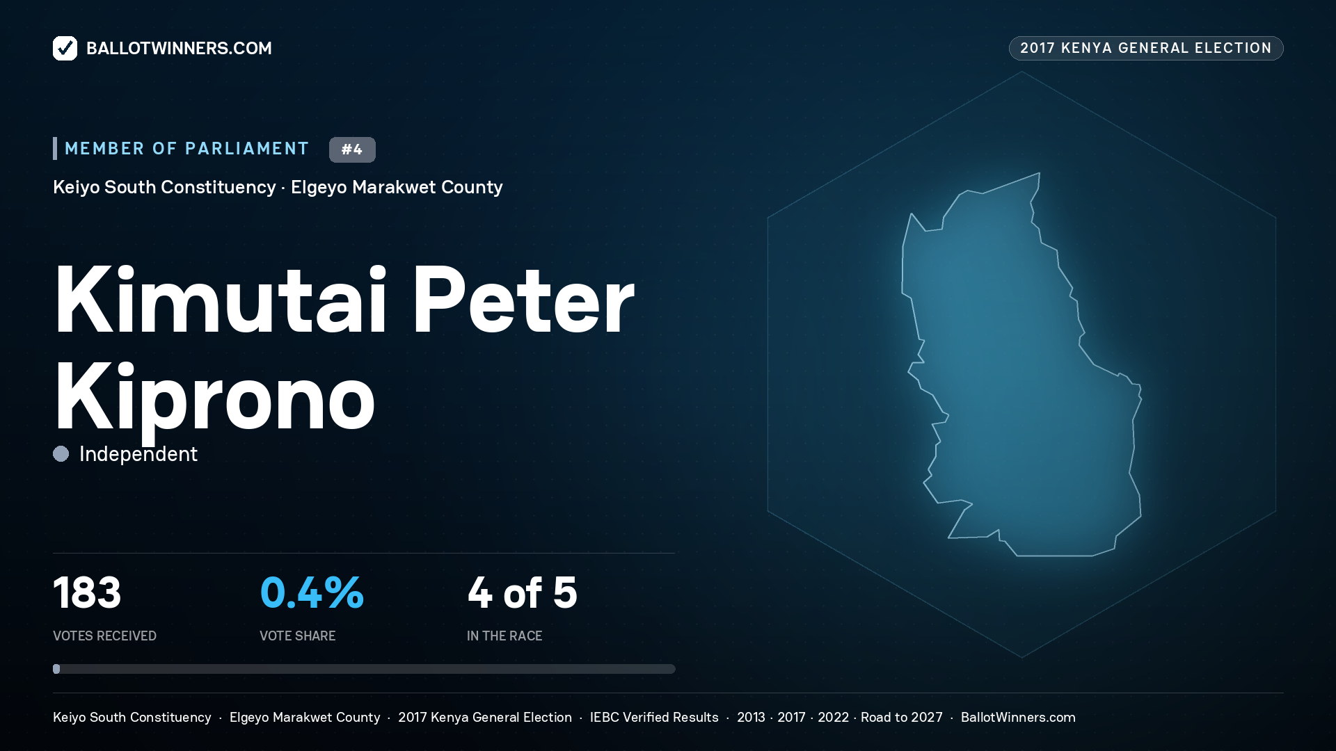 KIMUTAI PETER KIPRONO, INDEPENDENT, contested Member of Parliament for KEIYO SOUTH, 183 votes, 2017 Kenya general election.