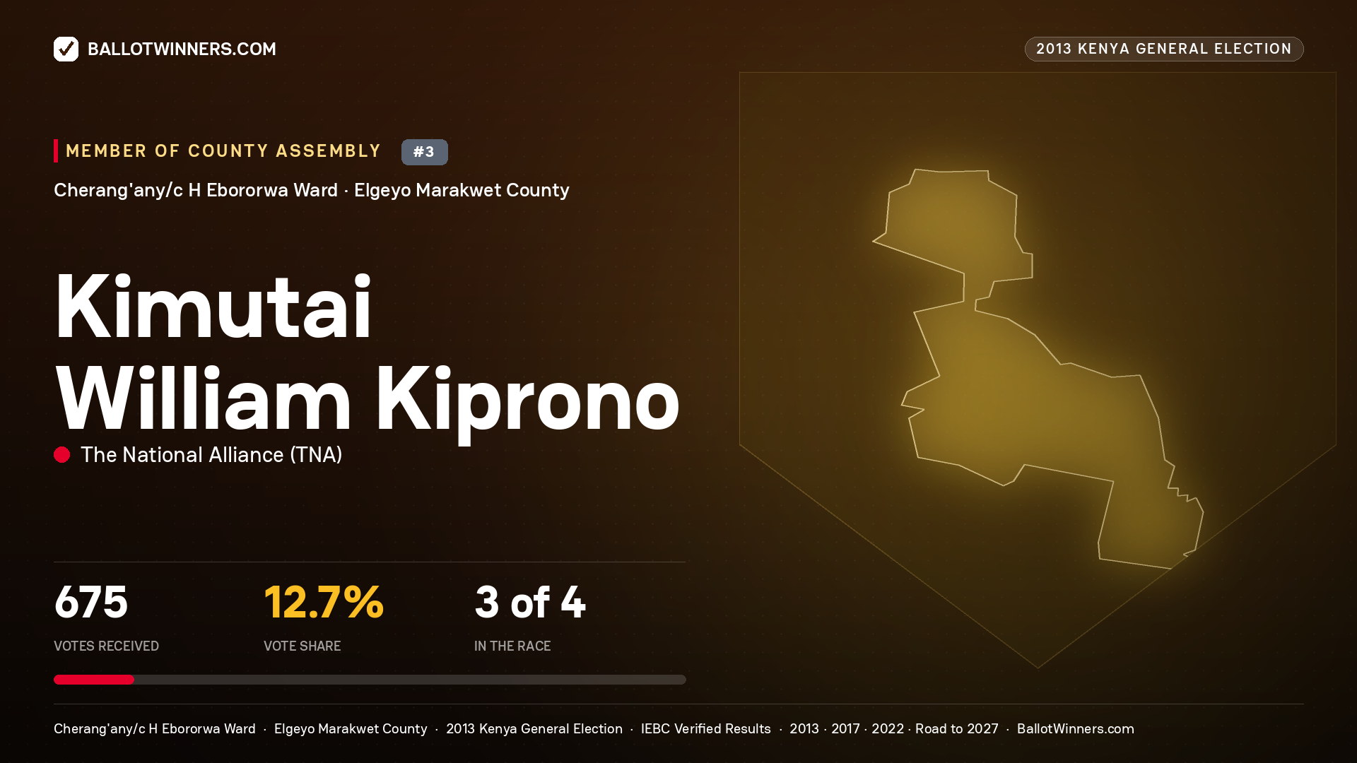 KIMUTAI WILLIAM KIPRONO, contested Member of County Assembly for CHERANG'ANY/C H EBORORWA, 675 votes, 2013 Kenya general election.
