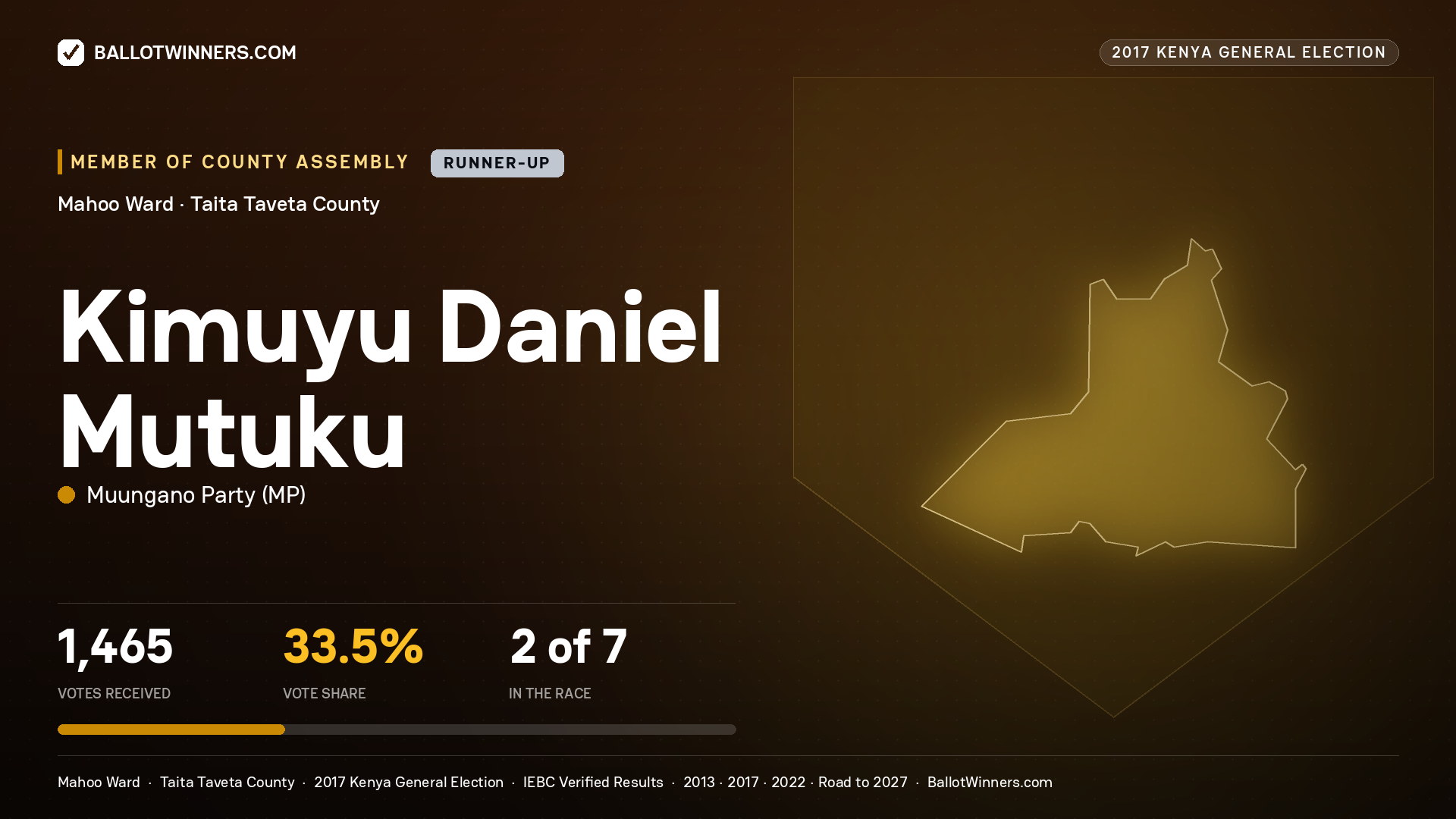 KIMUYU DANIEL MUTUKU, MUUNGANO PARTY, contested Member of County Assembly for MAHOO, 1,465 votes, 2017 Kenya general election.