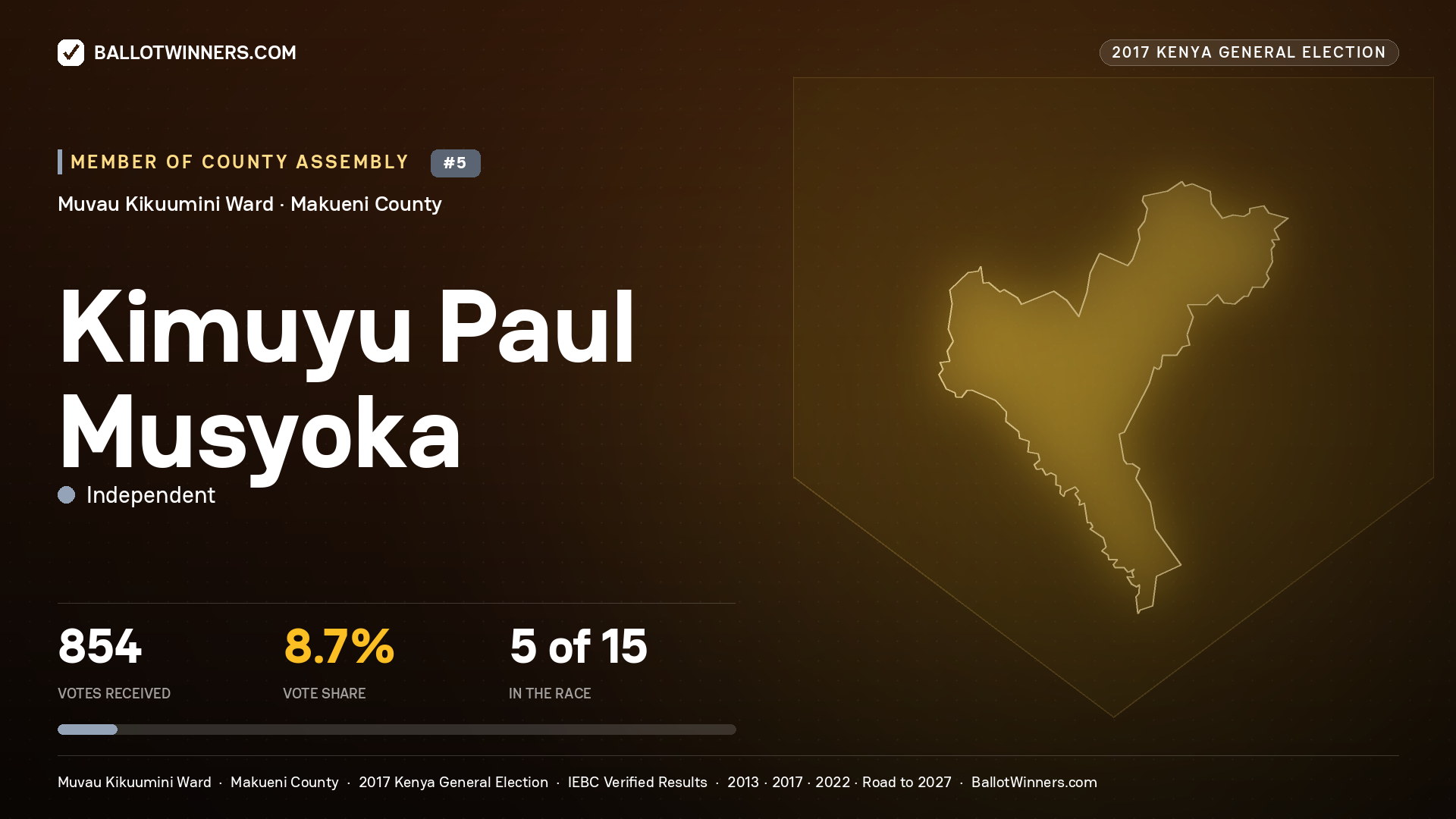 KIMUYU PAUL MUSYOKA, INDEPENDENT, contested Member of County Assembly for MUVAU KIKUUMINI, 854 votes, 2017 Kenya general election.