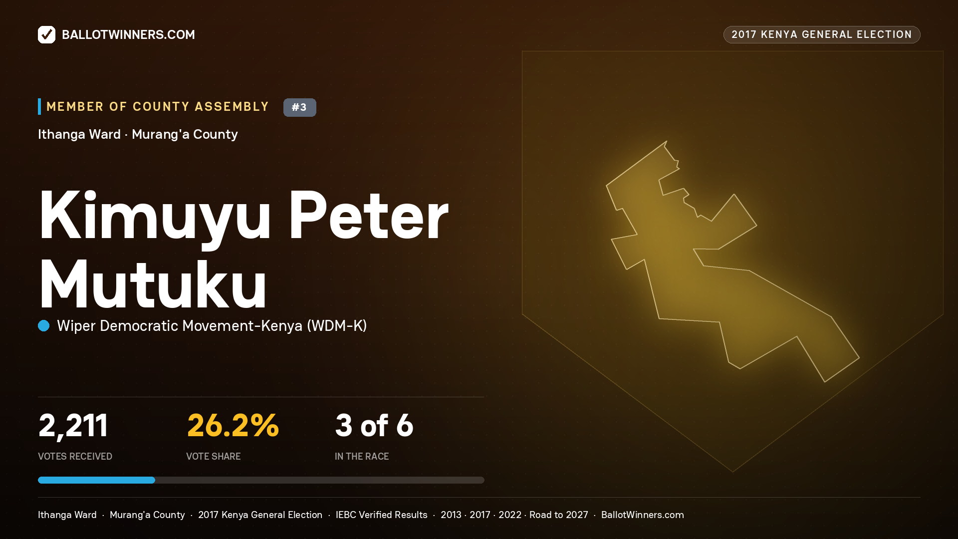 KIMUYU PETER MUTUKU, WIPER DEMOCRATIC MOVEMENT- KENYA, contested Member of County Assembly for ITHANGA, 2,211 votes, 2017 Kenya general election.
