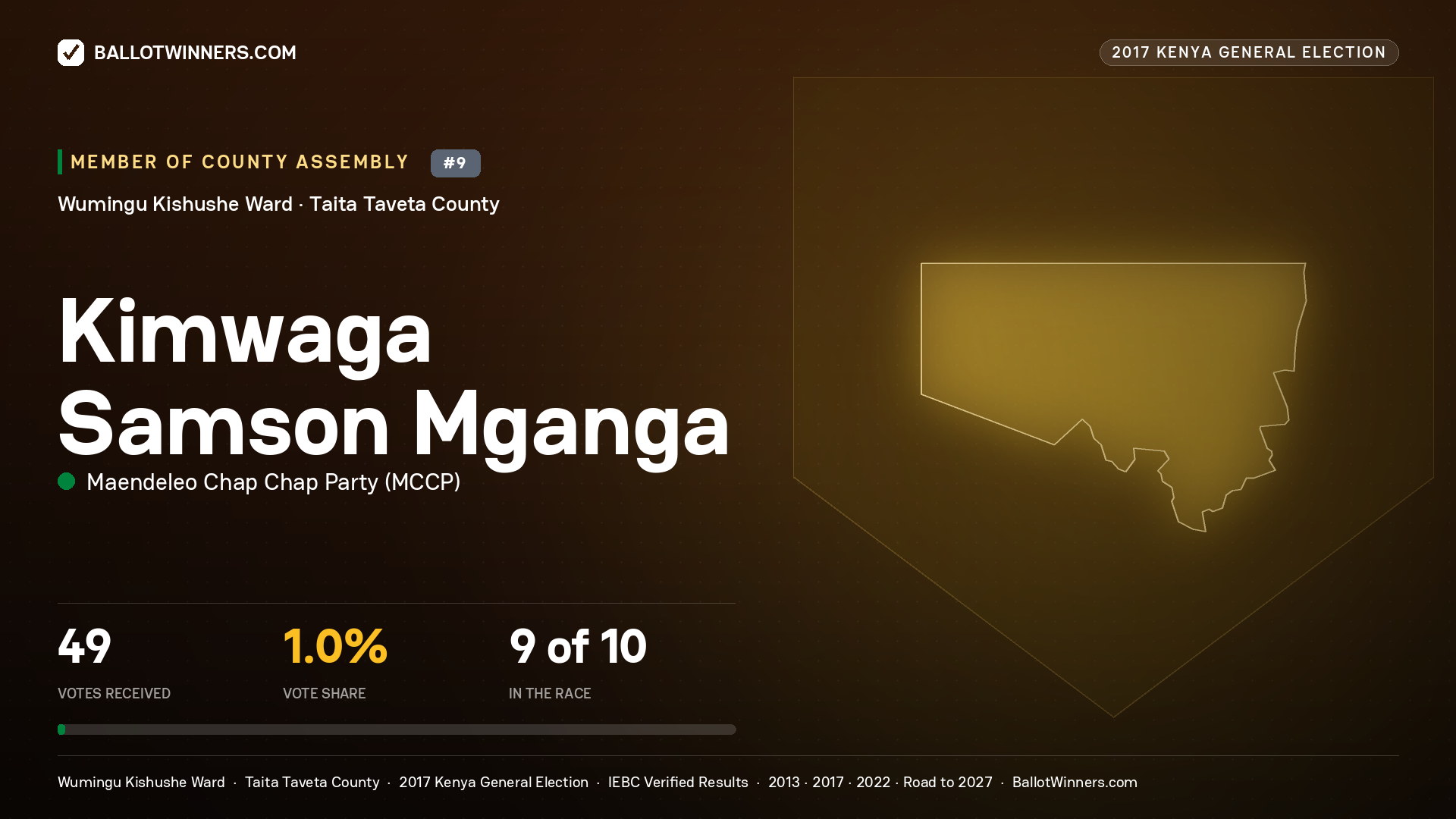 KIMWAGA SAMSON MGANGA, MAENDELEO CHAP CHAP PARTY, contested Member of County Assembly for WUMINGU KISHUSHE, 49 votes, 2017 Kenya general election.