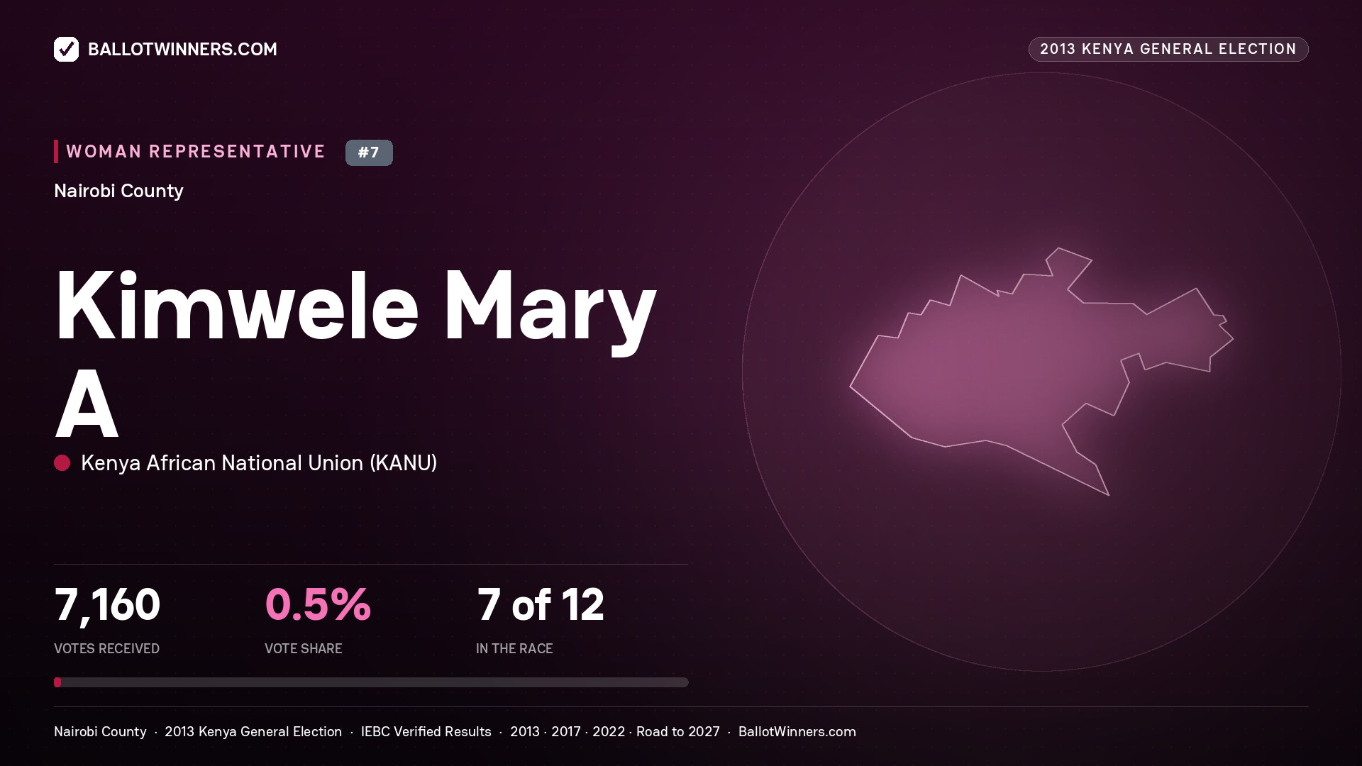 KIMWELE MARY A., contested Women Representative for NAIROBI, 7,160 votes, 2013 Kenya general election.