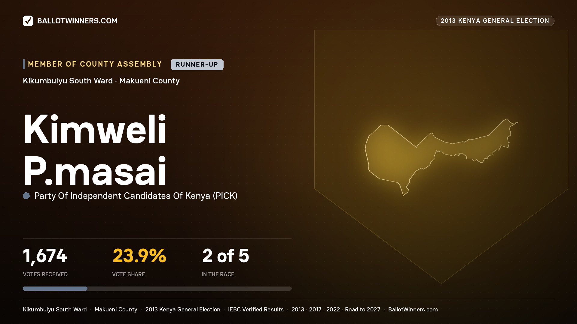 KIMWELI P.MASAI, contested Member of County Assembly for KIKUMBULYU SOUTH, 1,674 votes, 2013 Kenya general election.