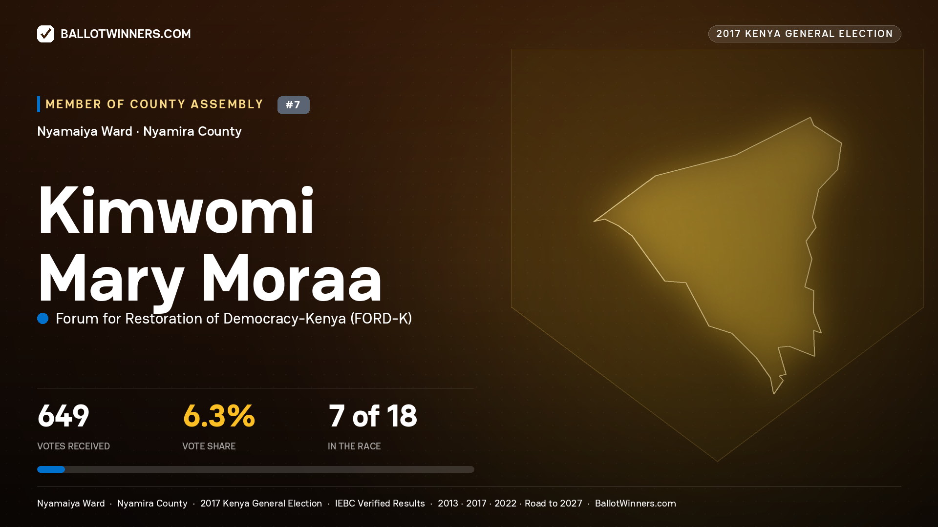 KIMWOMI MARY MORAA, FORUM FOR RESTORATION OF DEMOCRACY-KENYA, contested Member of County Assembly for NYAMAIYA, 649 votes, 2017 Kenya general election.