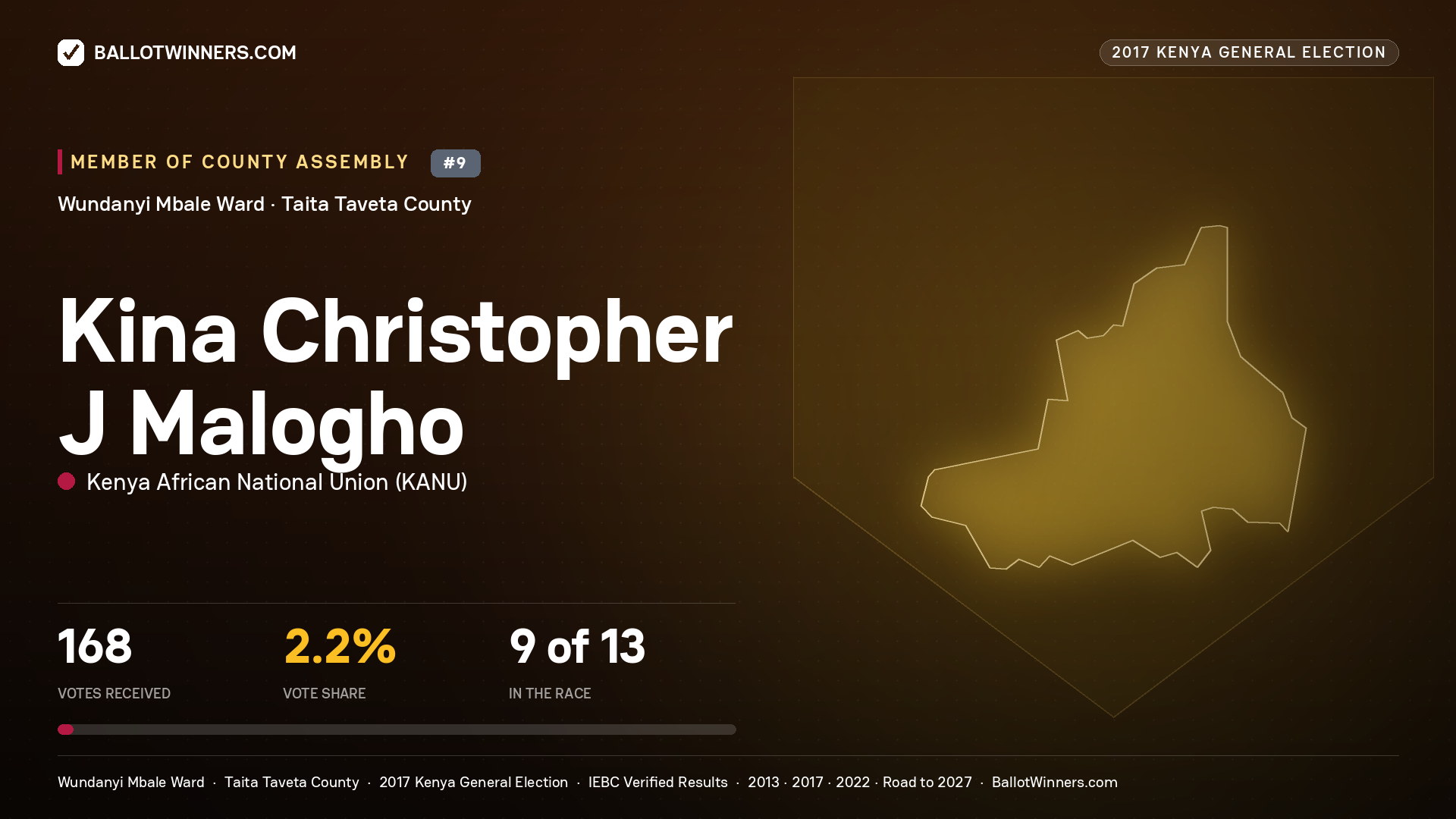 KINA CHRISTOPHER J MALOGHO, KENYA AFRICAN NATIONAL UNION, contested Member of County Assembly for WUNDANYI MBALE, 168 votes, 2017 Kenya general election.