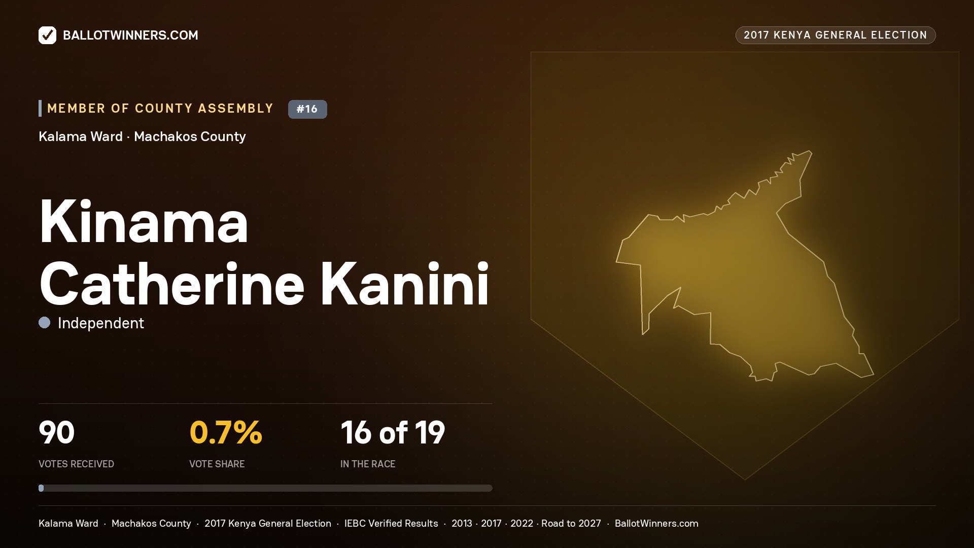 KINAMA CATHERINE KANINI, INDEPENDENT, contested Member of County Assembly for KALAMA, 90 votes, 2017 Kenya general election.