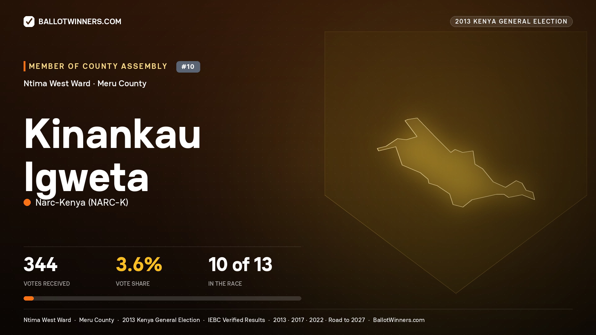 KINANKAU IGWETA, contested Member of County Assembly for NTIMA WEST, 344 votes, 2013 Kenya general election.