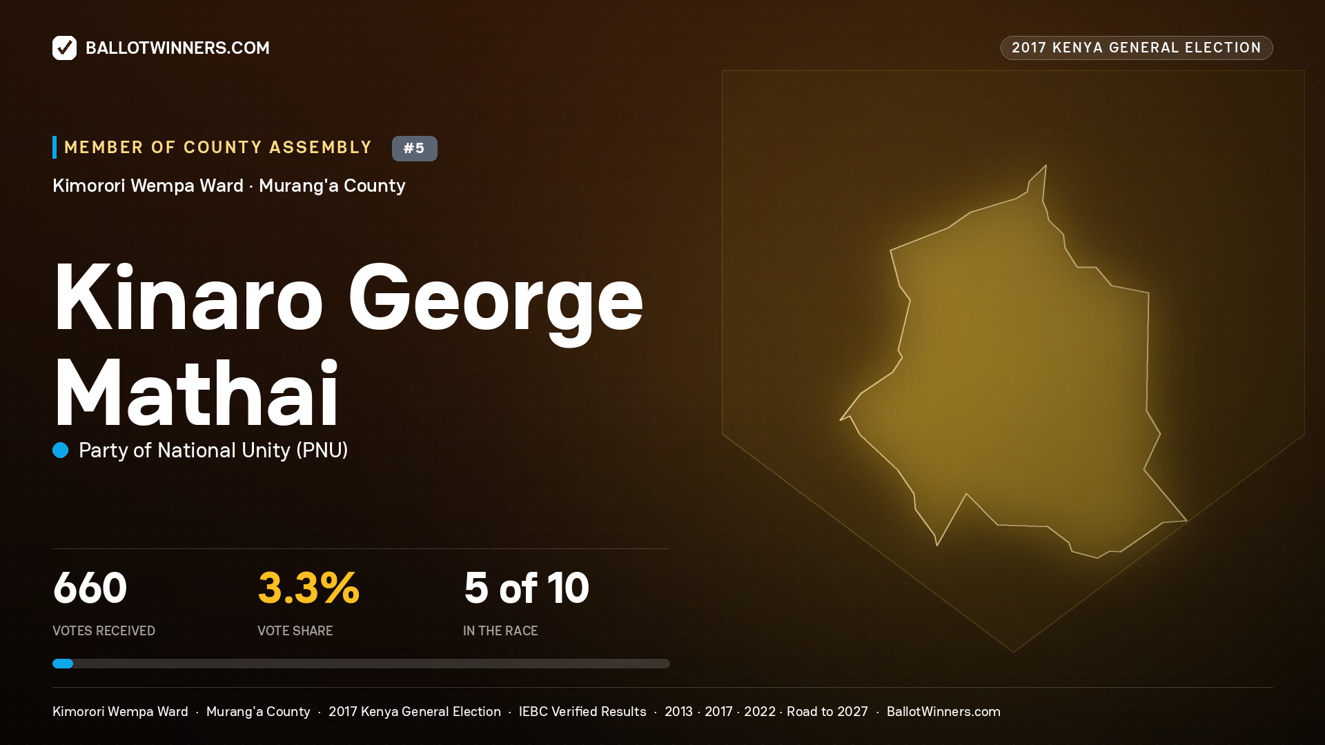 KINARO GEORGE MATHAI, PARTY OF NATIONAL UNITY, contested Member of County Assembly for KIMORORI WEMPA, 660 votes, 2017 Kenya general election.
