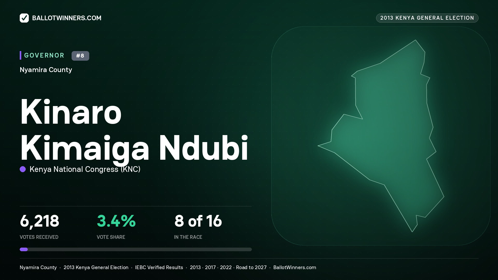 KINARO KIMAIGA NDUBI, KENYA NATIONAL CONGRESS, contested Governor for NYAMIRA, 6,218 votes, 2013 Kenya general election.