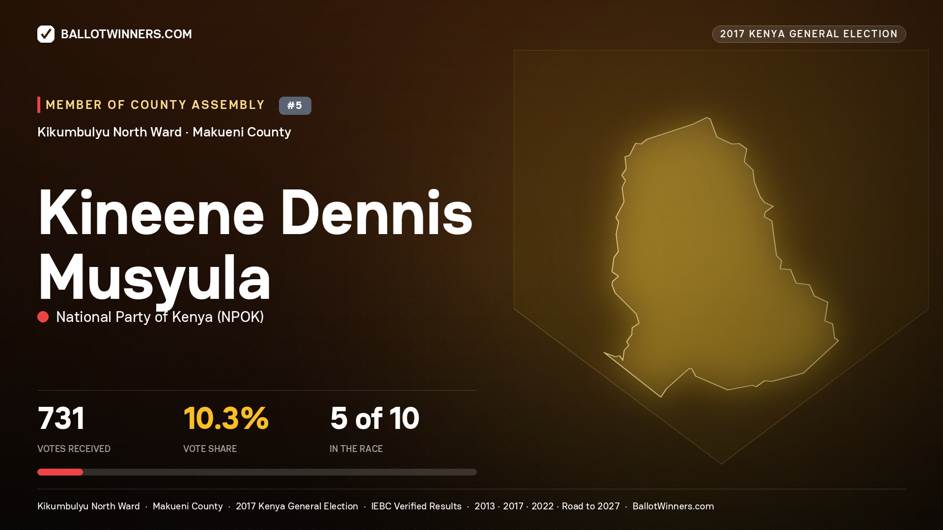 KINEENE DENNIS MUSYULA, NATIONAL PARTY OF KENYA, contested Member of County Assembly for KIKUMBULYU NORTH, 731 votes, 2017 Kenya general election.