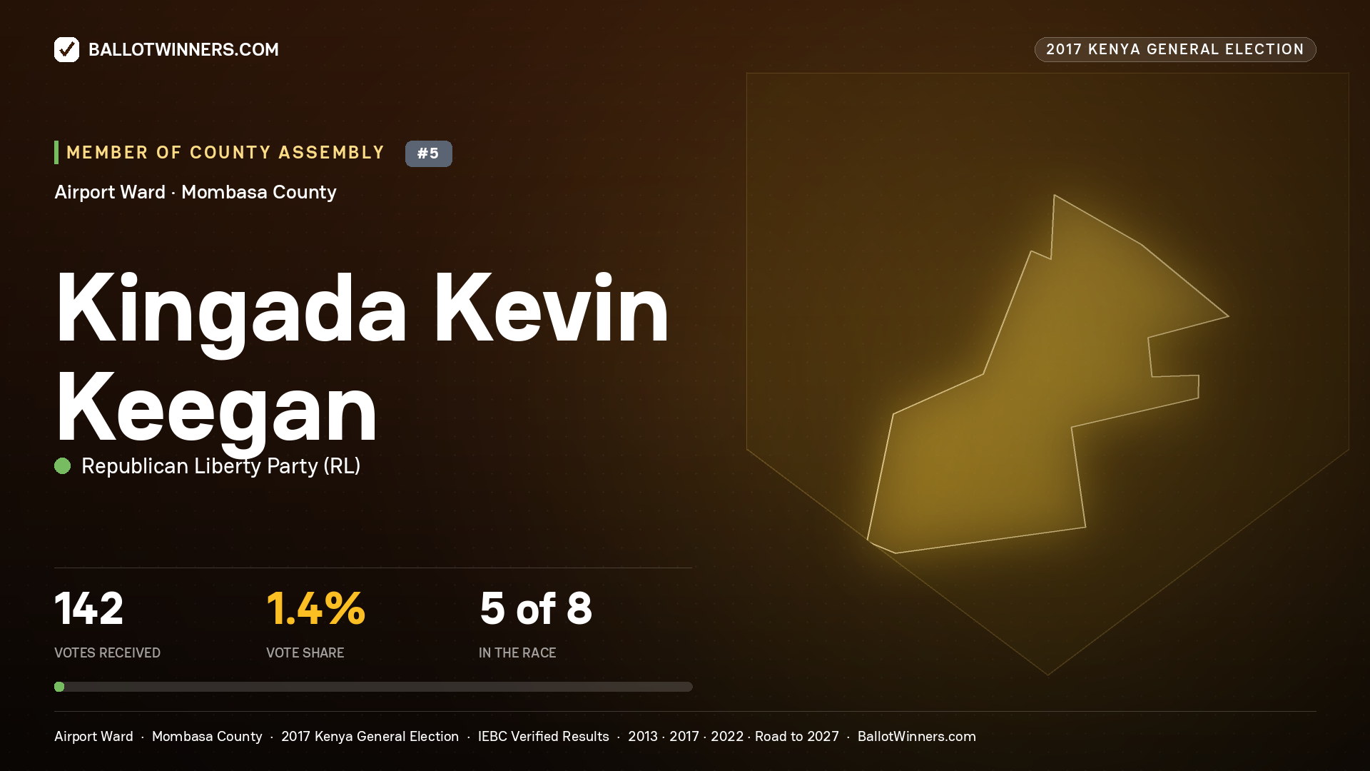 KINGADA KEVIN KEEGAN, REPUBLICAN LIBERTY PARTY, contested Member of County Assembly for AIRPORT, 142 votes, 2017 Kenya general election.