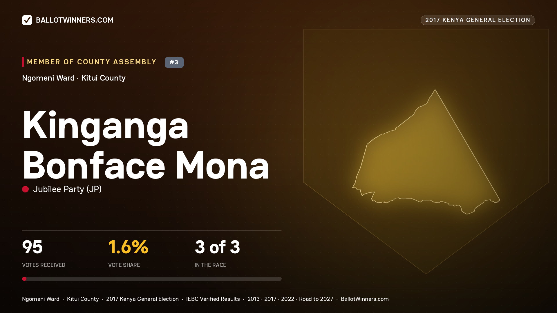 KINGANGA BONFACE MONA, JUBILEE PARTY, contested Member of County Assembly for NGOMENI, 95 votes, 2017 Kenya general election.