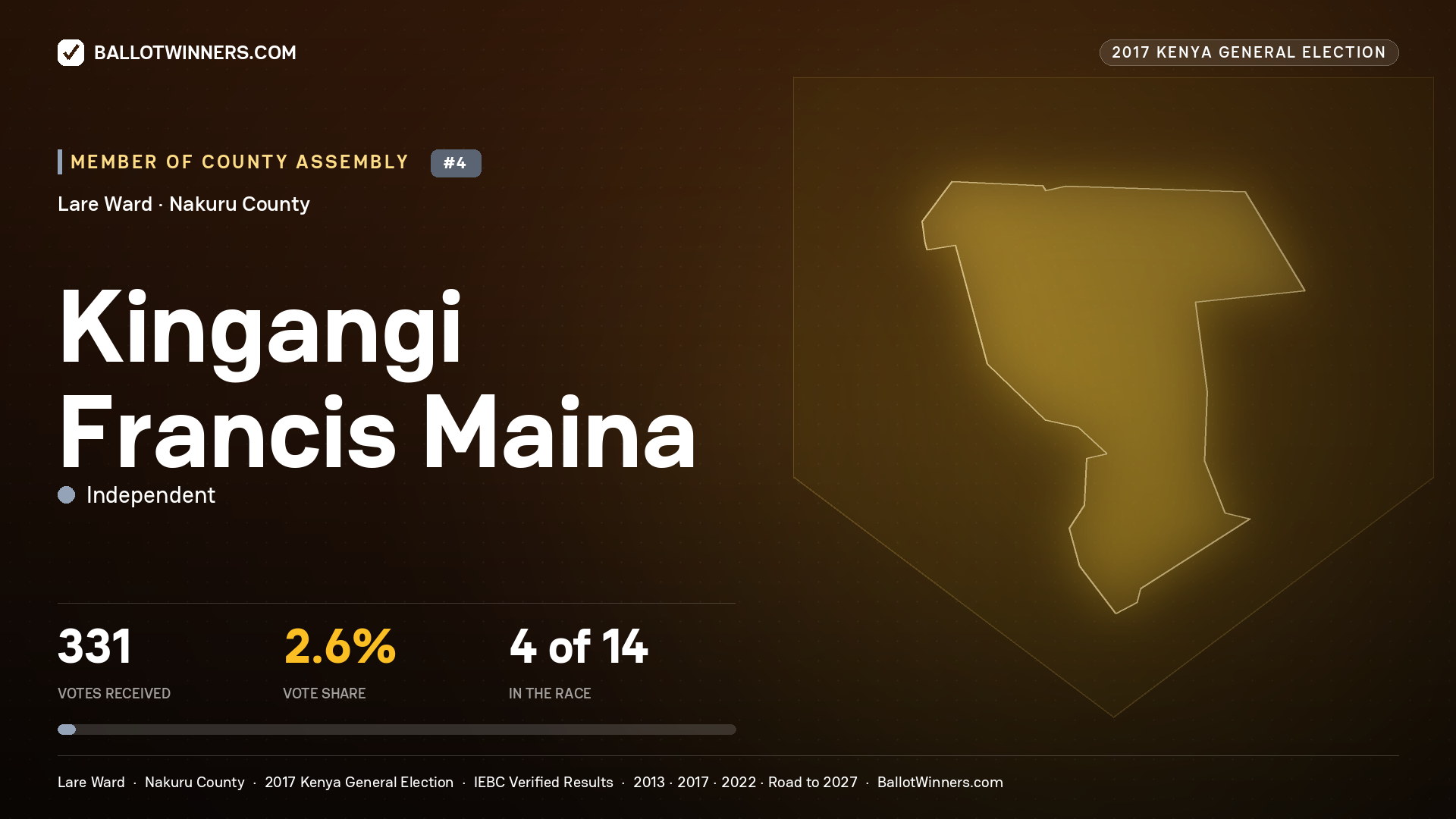 KINGANGI FRANCIS MAINA, INDEPENDENT, contested Member of County Assembly for LARE, 331 votes, 2017 Kenya general election.