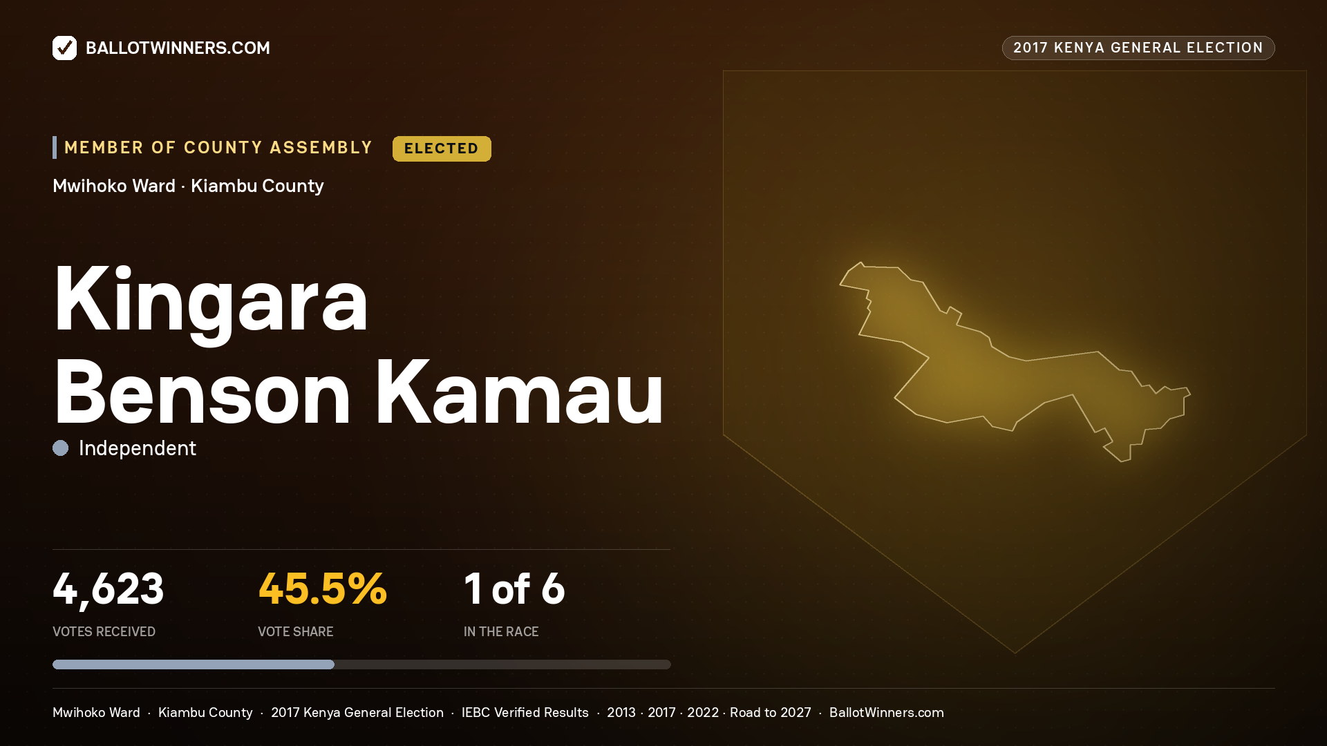 KINGARA BENSON KAMAU, INDEPENDENT, elected Member of County Assembly for MWIHOKO, 4,623 votes, 2017 Kenya general election.