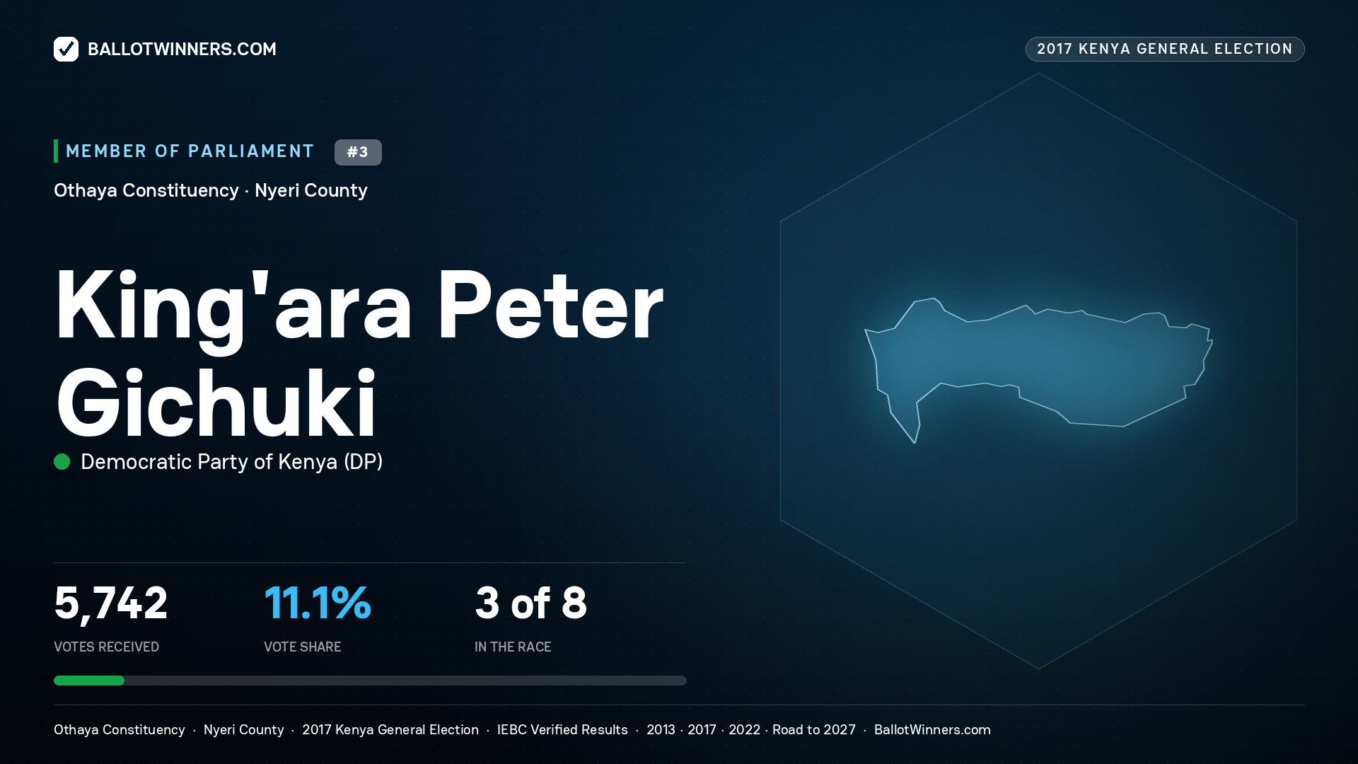 KING'ARA PETER GICHUKI, DEMOCRATIC PARTY
OF KENYA, contested Member of Parliament for OTHAYA, 5,742 votes, 2017 Kenya general election.