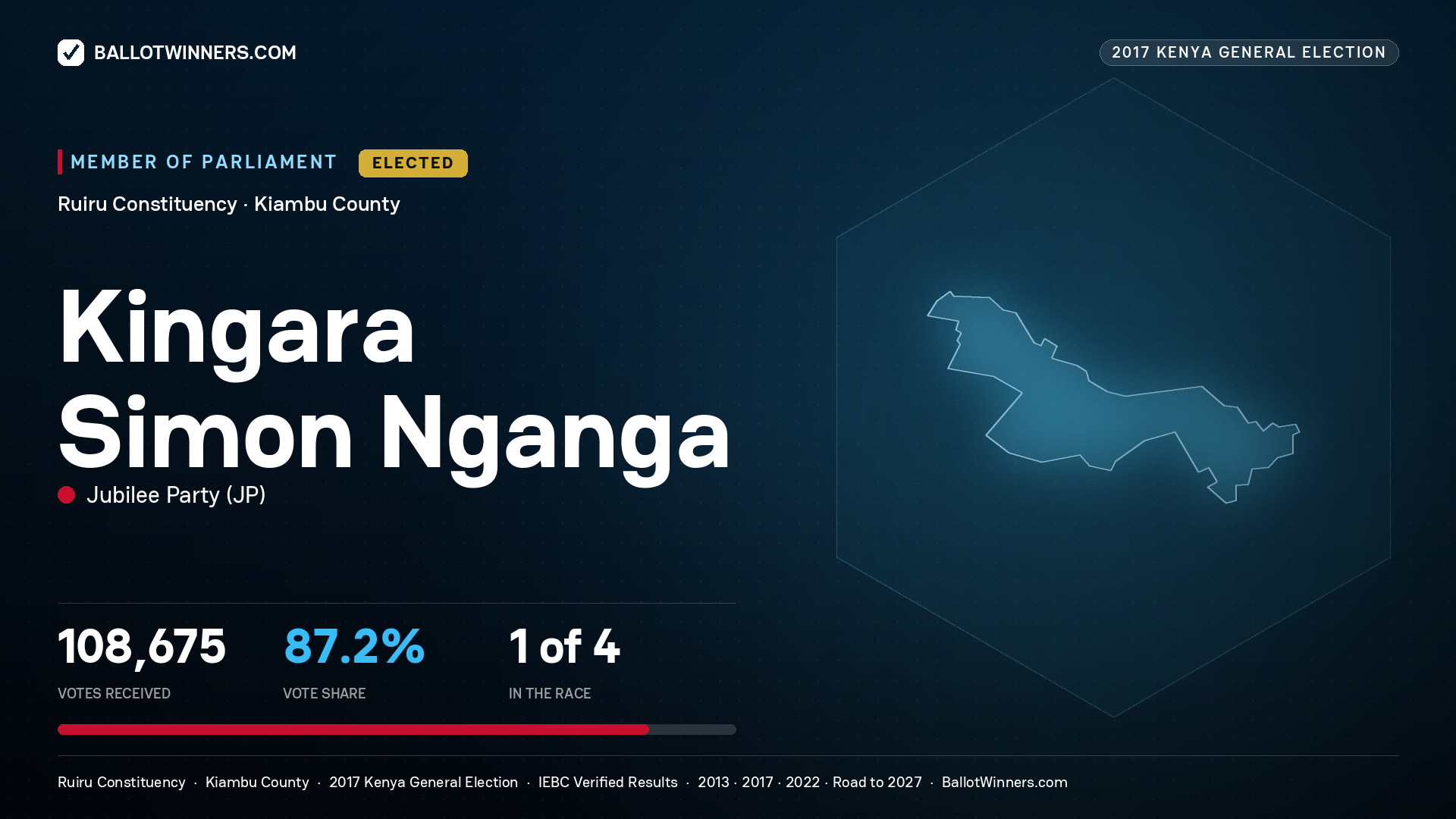 KINGARA SIMON NGANGA, JUBILEE PARTY, elected Member of Parliament for RUIRU, 108,675 votes, 2017 Kenya general election.