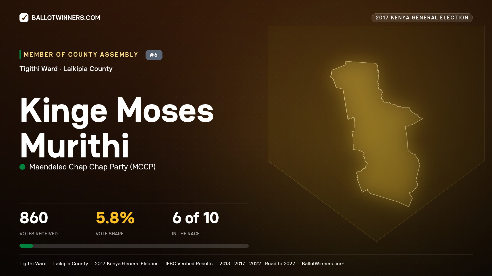 KINGE MOSES MURITHI, MAENDELEO CHAP CHAP PARTY, contested Member of County Assembly for TIGITHI, 860 votes, 2017 Kenya general election.