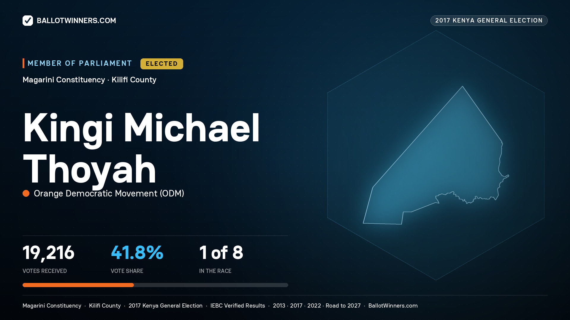 KINGI MICHAEL THOYAH, ORANGE
DEMOCRATIC MOVEMENT, elected Member of Parliament for MAGARINI, 19,216 votes, 2017 Kenya general election.