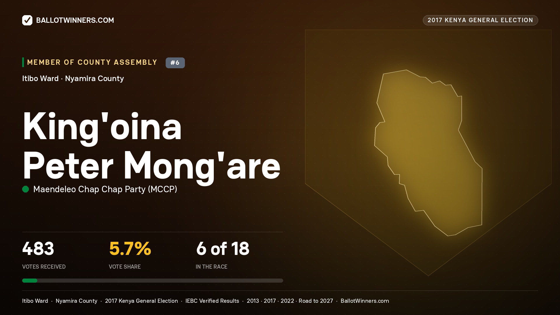 KING'OINA PETER MONG'ARE, MAENDELEO CHAP CHAP PARTY, contested Member of County Assembly for ITIBO, 483 votes, 2017 Kenya general election.