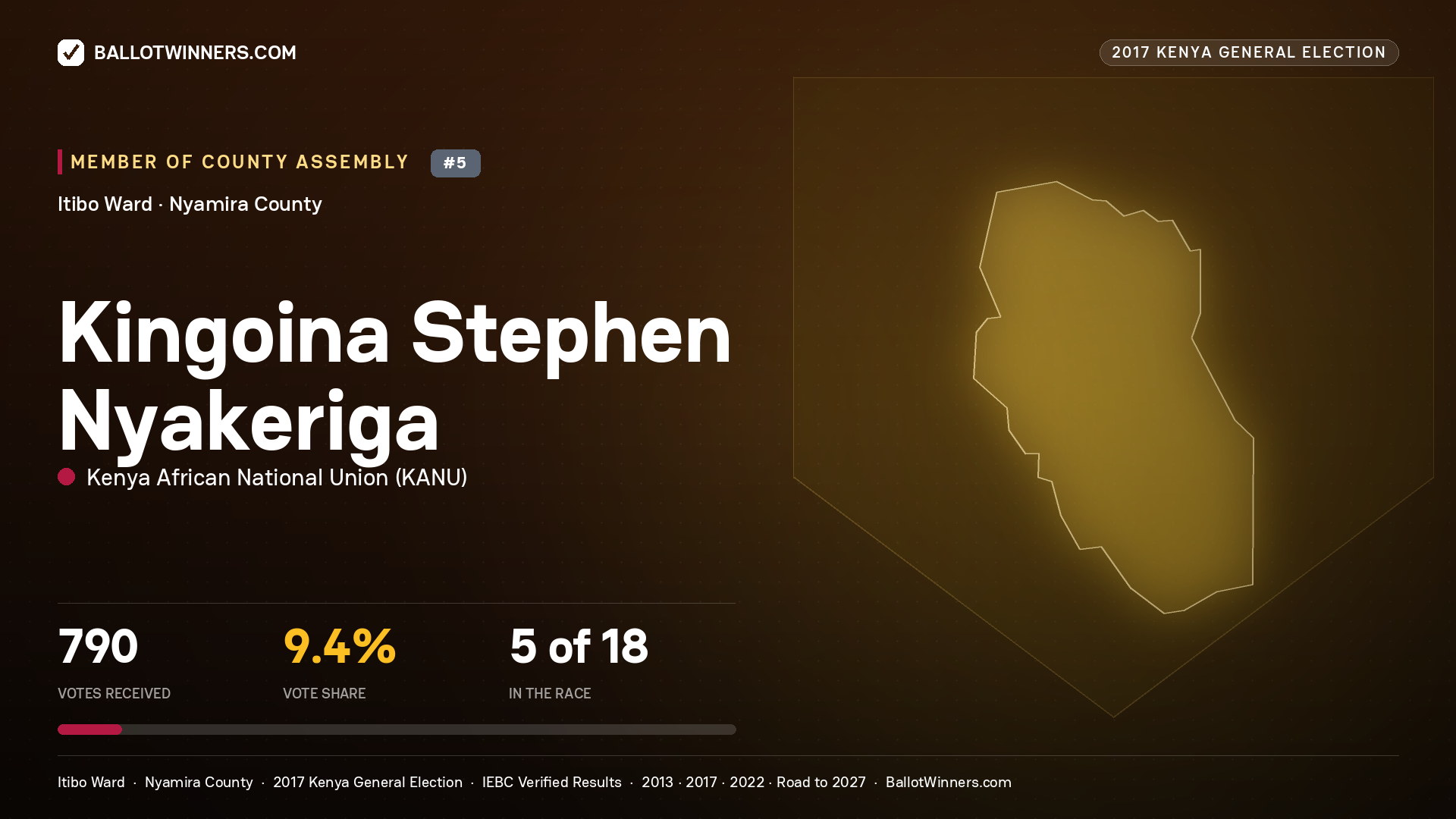 KINGOINA STEPHEN NYAKERIGA, KENYA AFRICAN NATIONAL UNION, contested Member of County Assembly for ITIBO, 790 votes, 2017 Kenya general election.