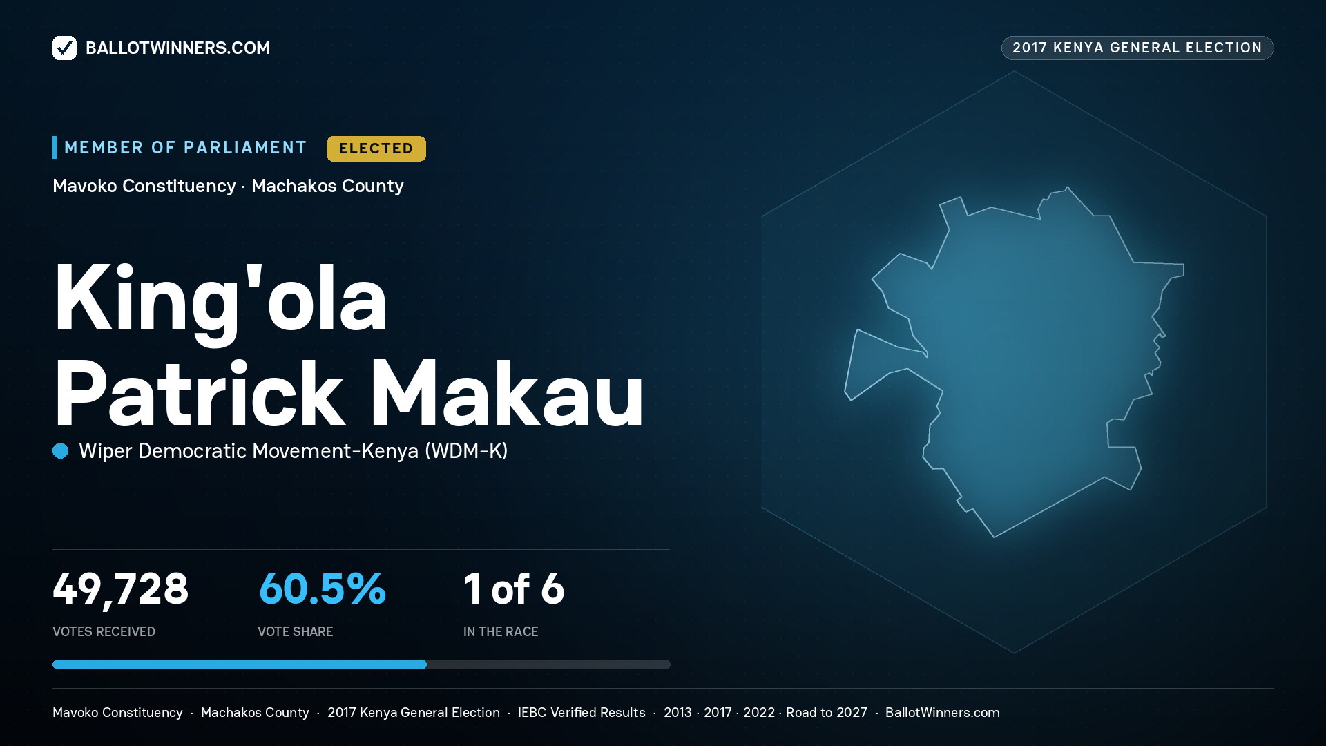 KING'OLA PATRICK MAKAU, WIPER DEMOCRATIC MOVEMENT- KENYA, elected Member of Parliament for MAVOKO, 49,728 votes, 2017 Kenya general election.